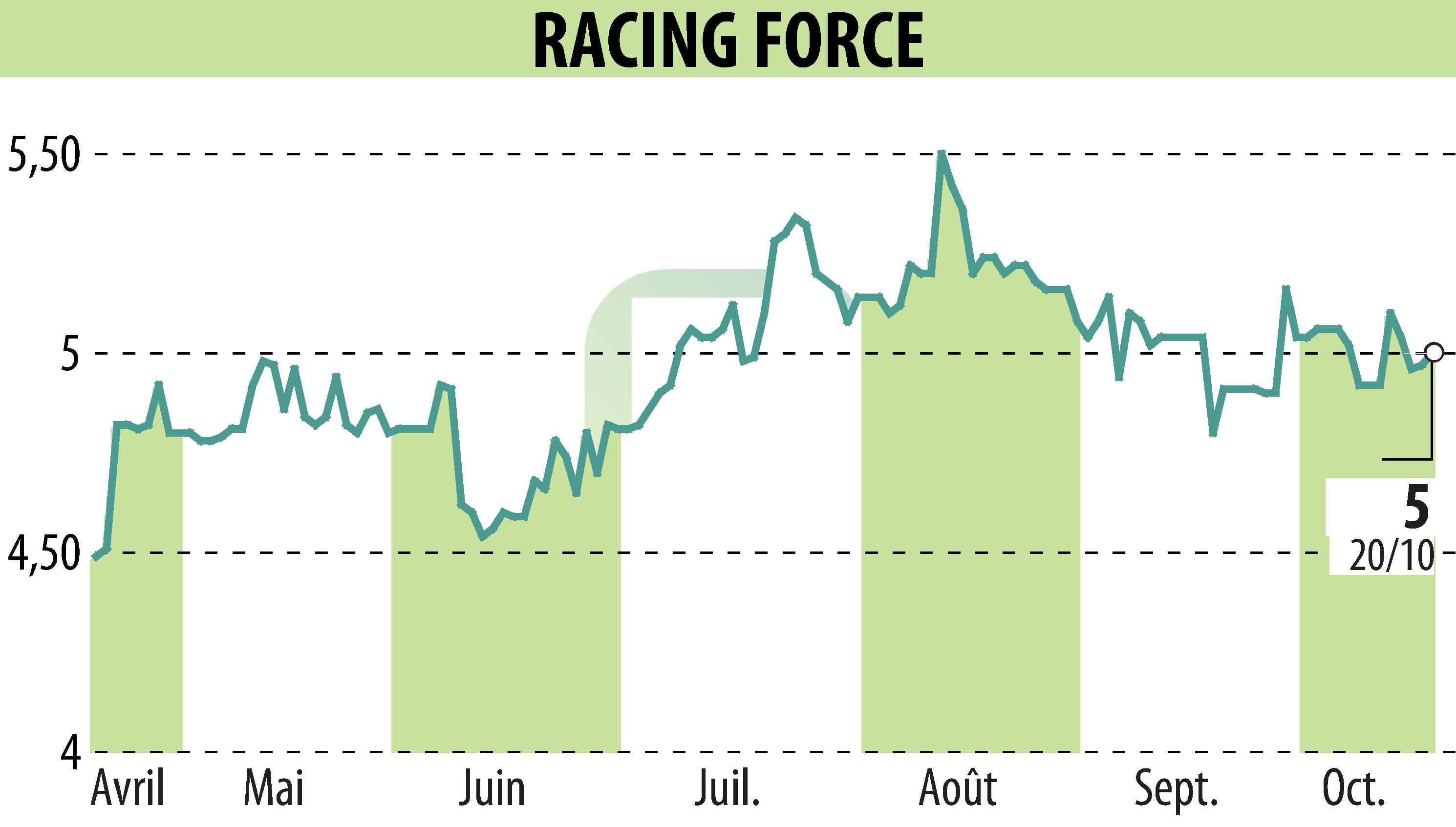 Graphique de l'évolution du cours de l'action RACING FORCE (EPA:ALRFG).