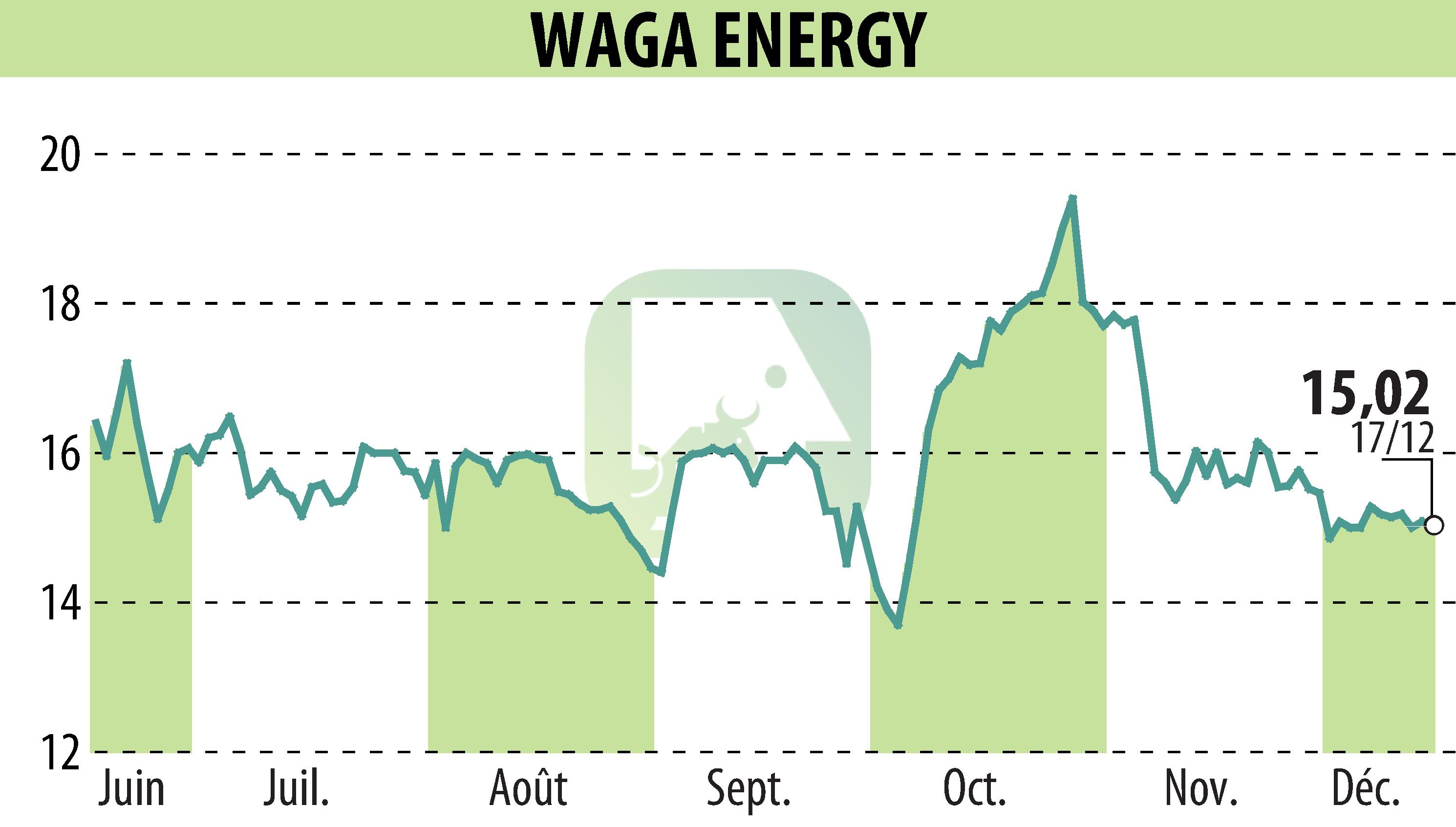 Graphique de l'évolution du cours de l'action Waga Energy (EPA:WAGA).