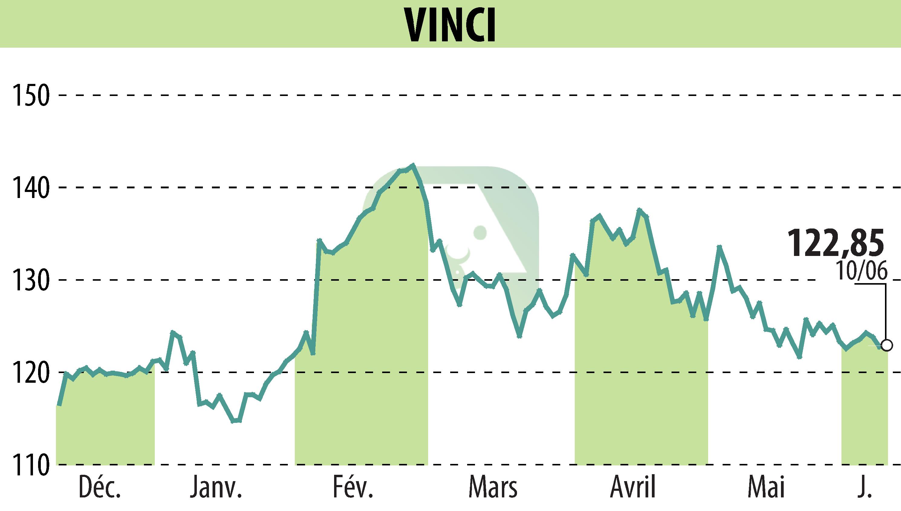 Graphique de l'évolution du cours de l'action VINCI (EPA:DG).
