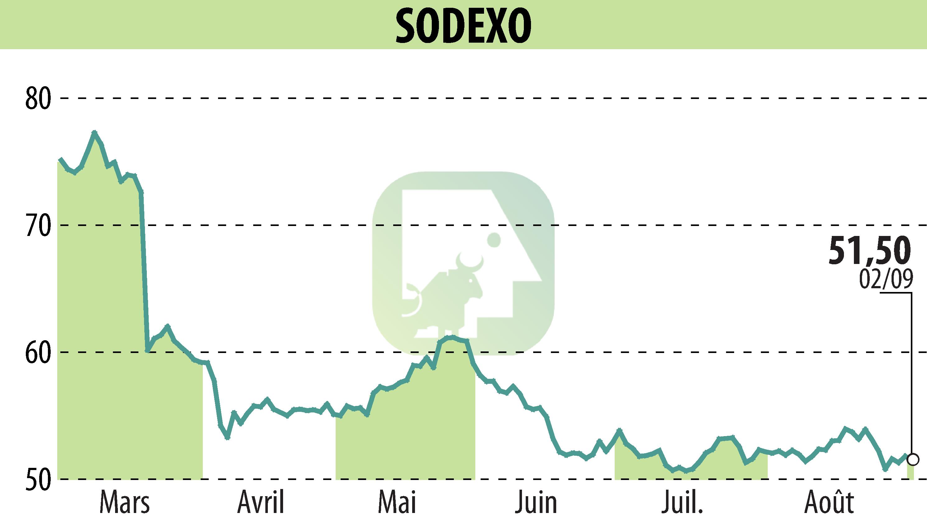 Graphique de l'évolution du cours de l'action SODEXO (EPA:SW).