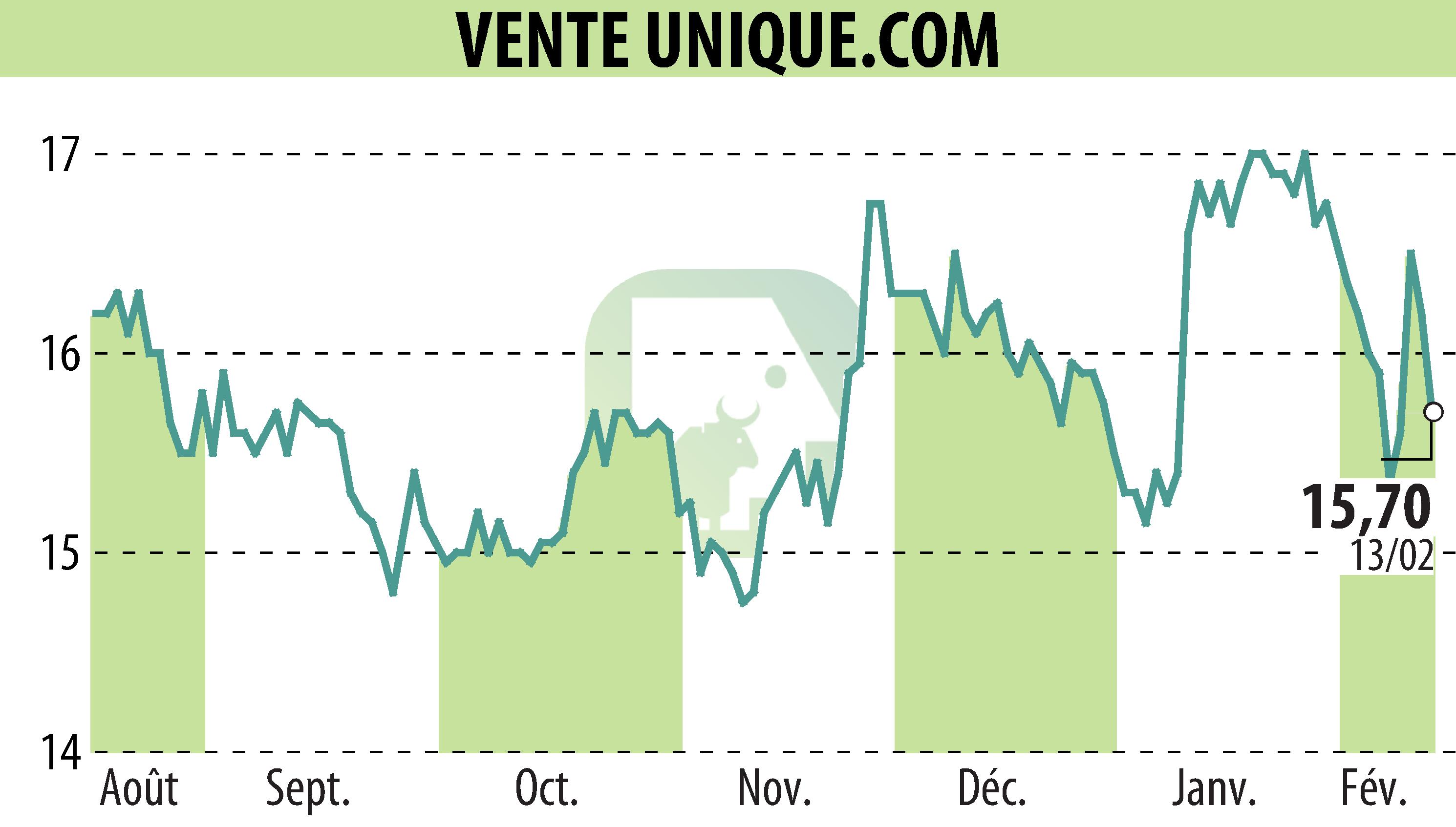 Graphique de l'évolution du cours de l'action VENTE UNIQUE.COM (EPA:ALVU).