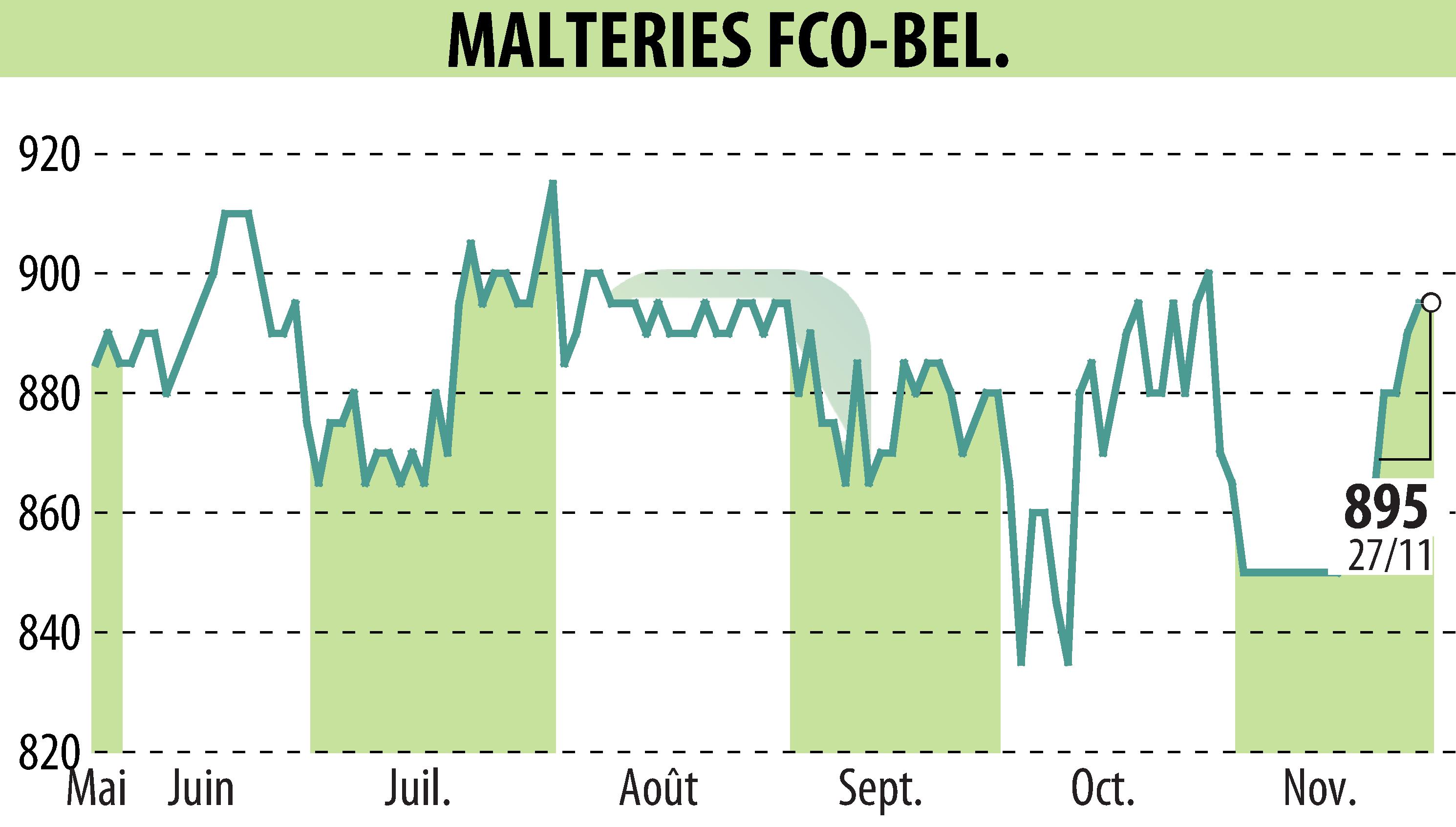 Stock price chart of MALTERIES FRANCO-BELGES (EPA:MALT) showing fluctuations.