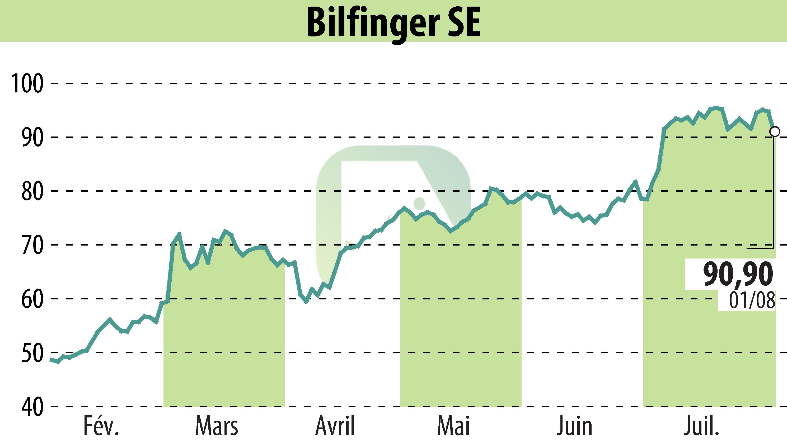 Stock price chart of Bilfinger SE (EBR:GBF) showing fluctuations.