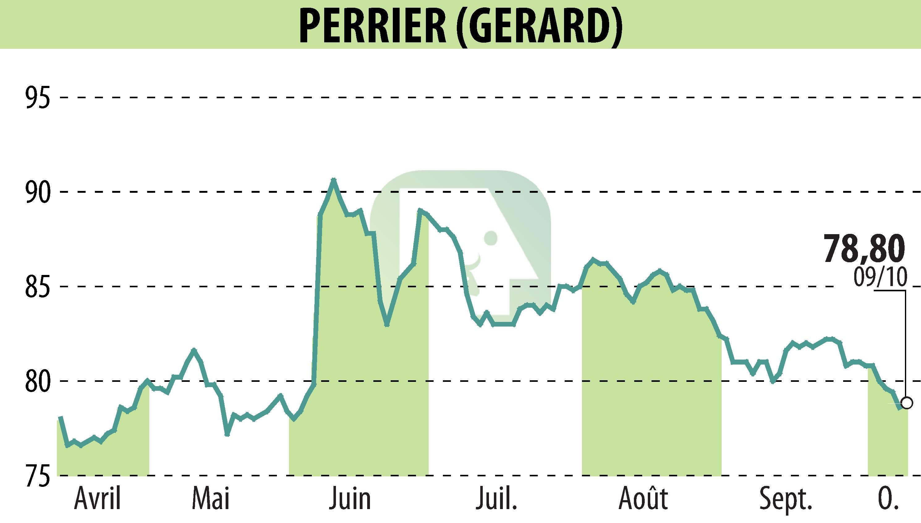 Stock price chart of GERARD PERRIER (EPA:PERR) showing fluctuations.
