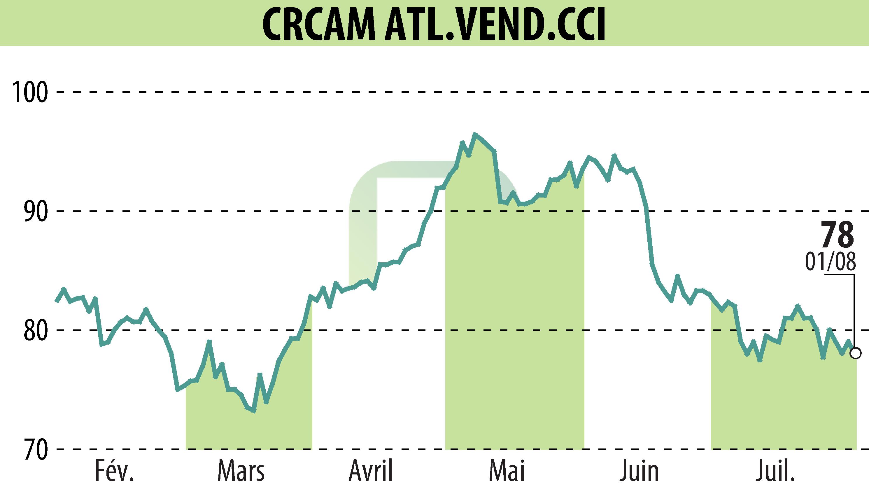 Stock price chart of CRCAM ATLANTIQUE VENDEE (EPA:CRAV) showing fluctuations.