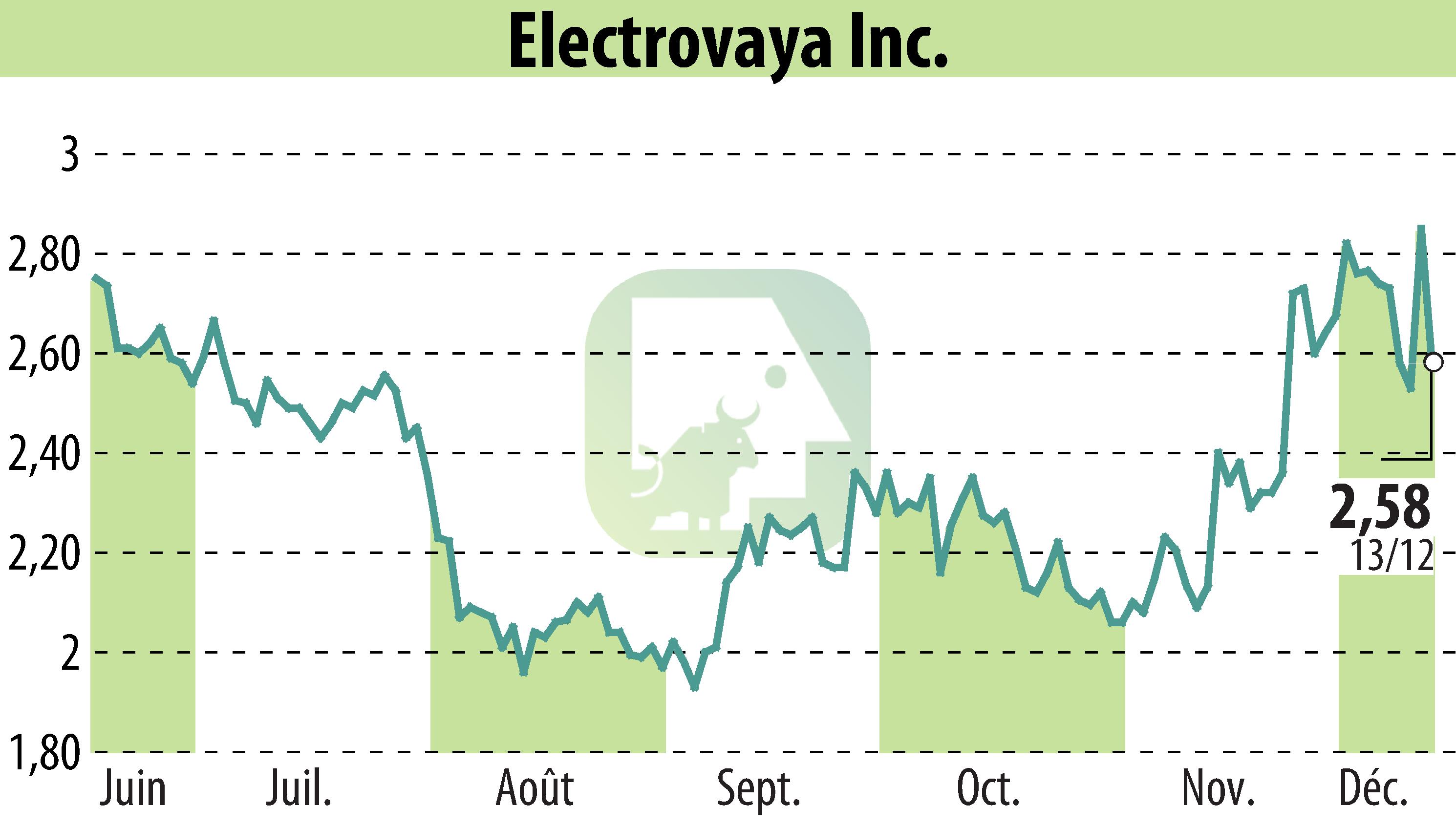 Graphique de l'évolution du cours de l'action Electrovaya, Inc. (EBR:ELVA).