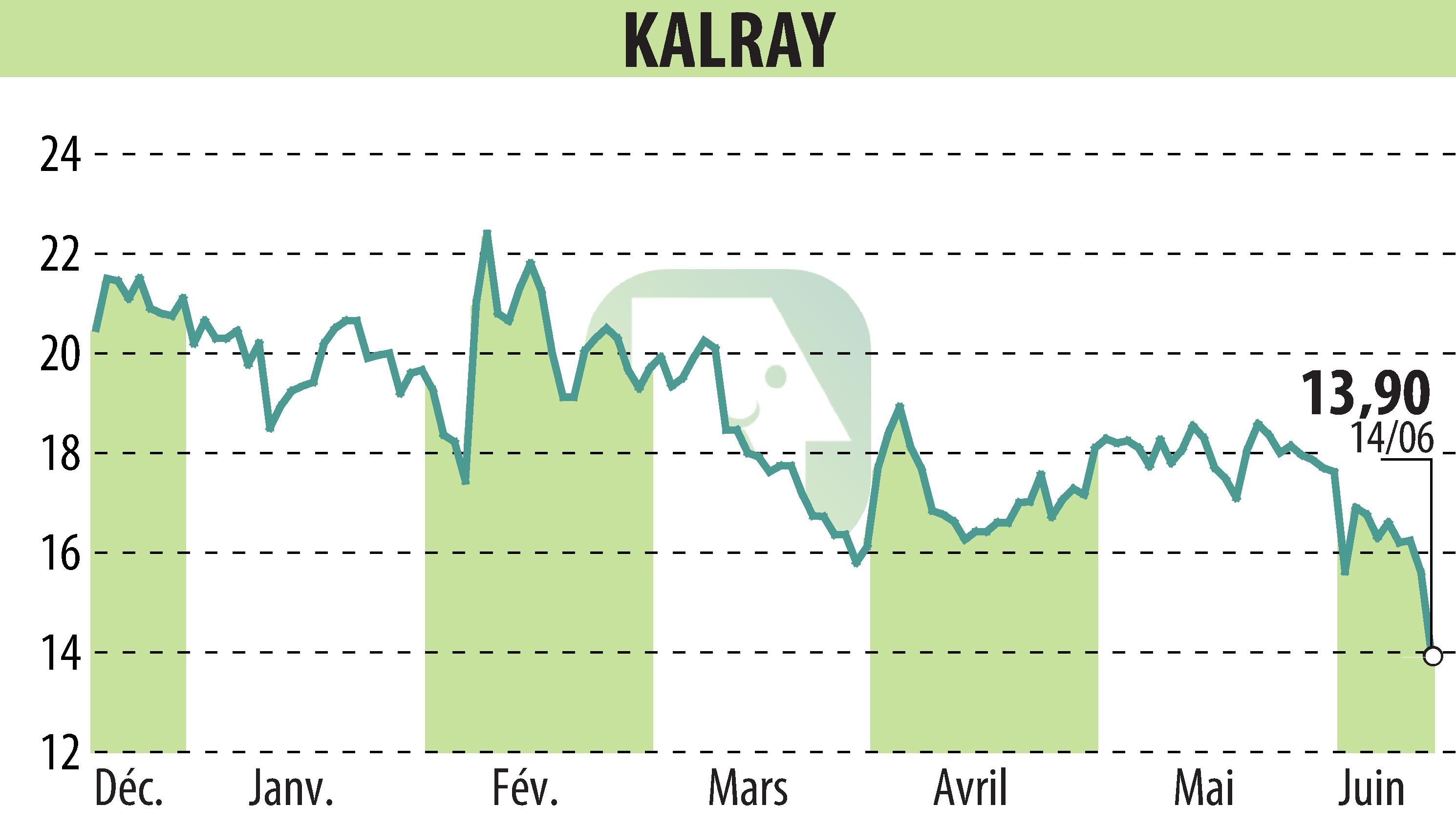 Stock price chart of KALRAY (EPA:ALKAL) showing fluctuations.