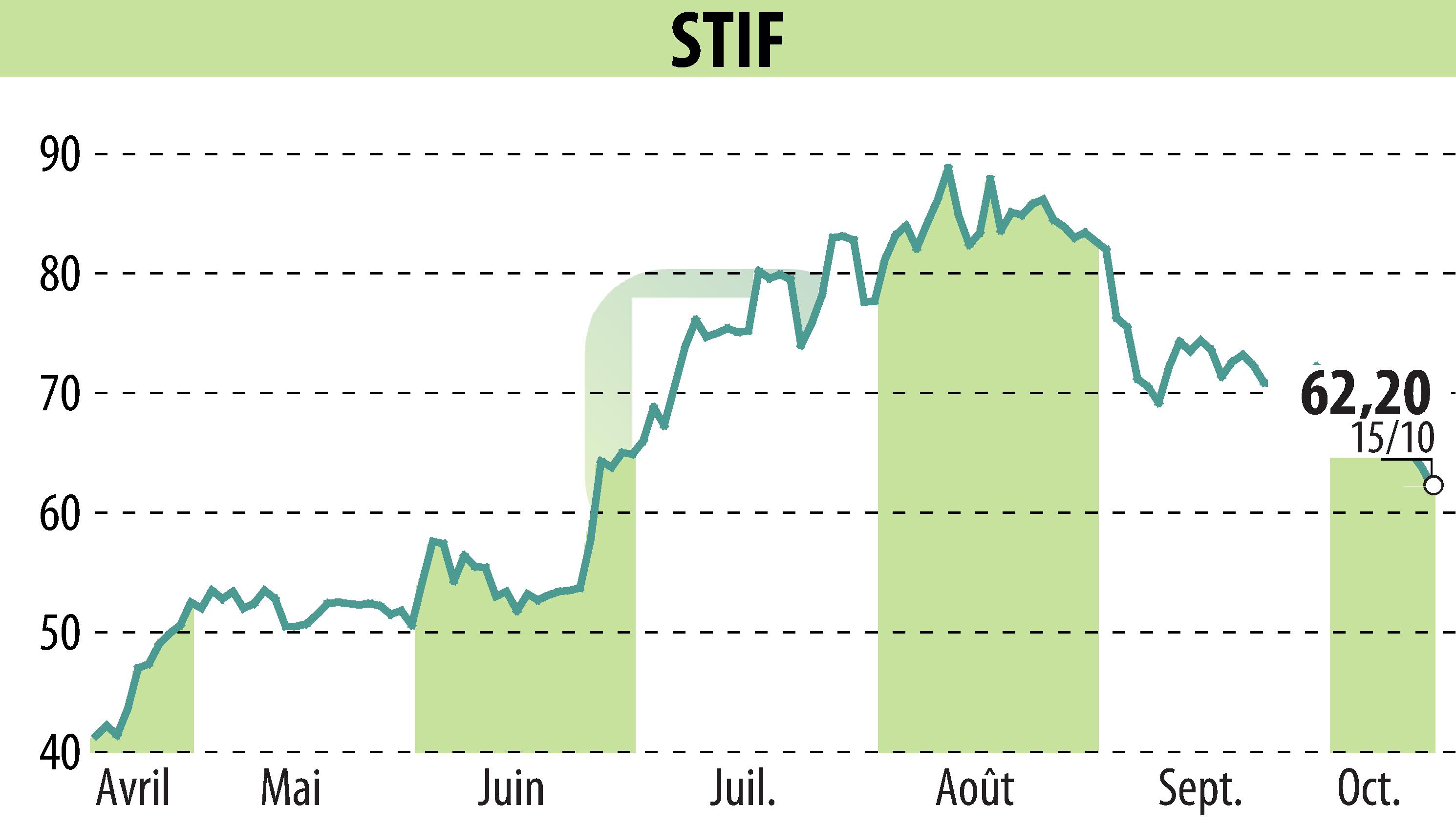 Stock price chart of STIF (EPA:ALSTI) showing fluctuations.