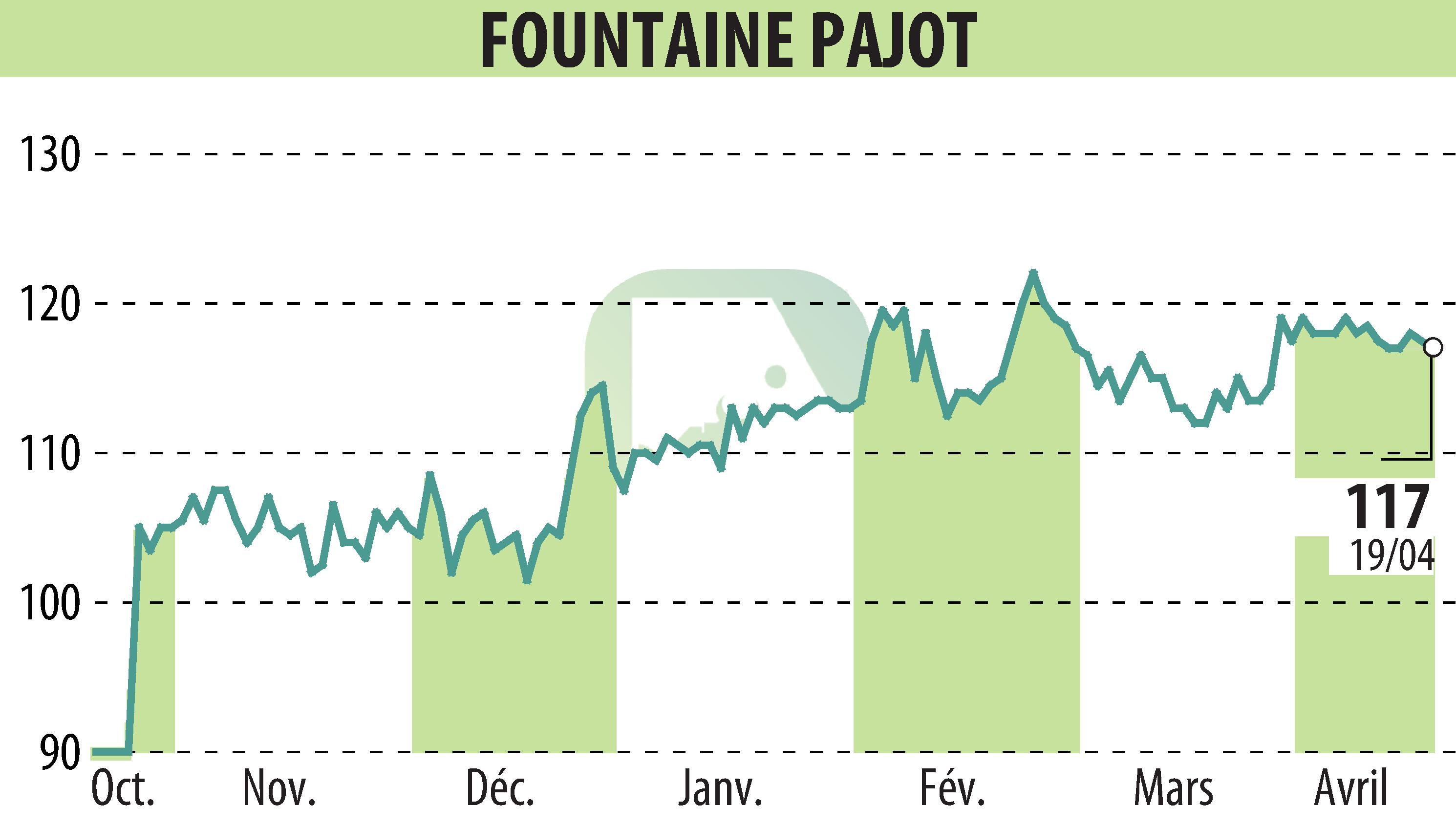 Stock price chart of FOUNTAINE PAJOT (EPA:ALFPC) showing fluctuations.