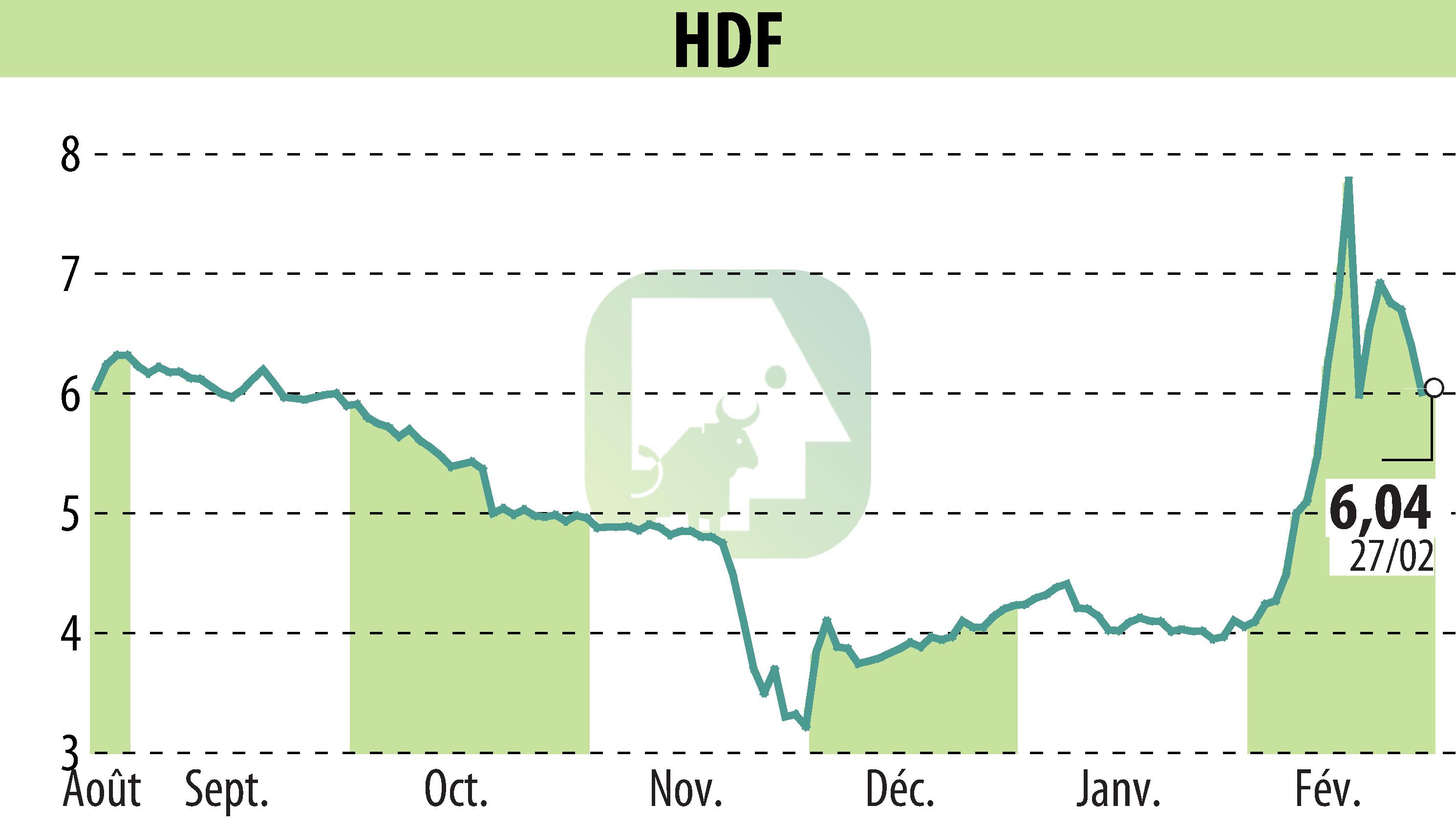Graphique de l'évolution du cours de l'action HDF (EPA:HDF).