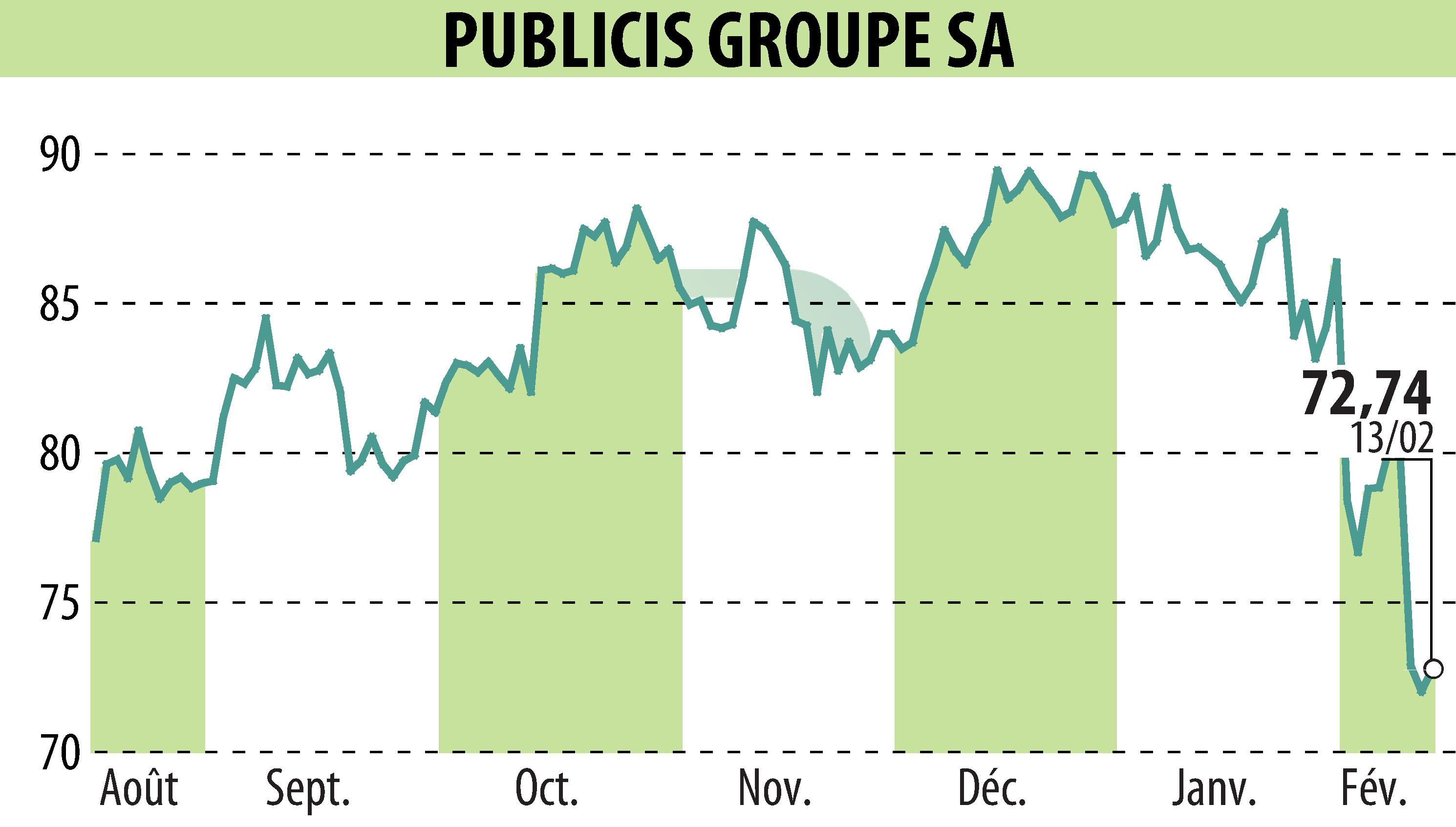Graphique de l'évolution du cours de l'action PUBLICIS GROUPE (EPA:PUB).