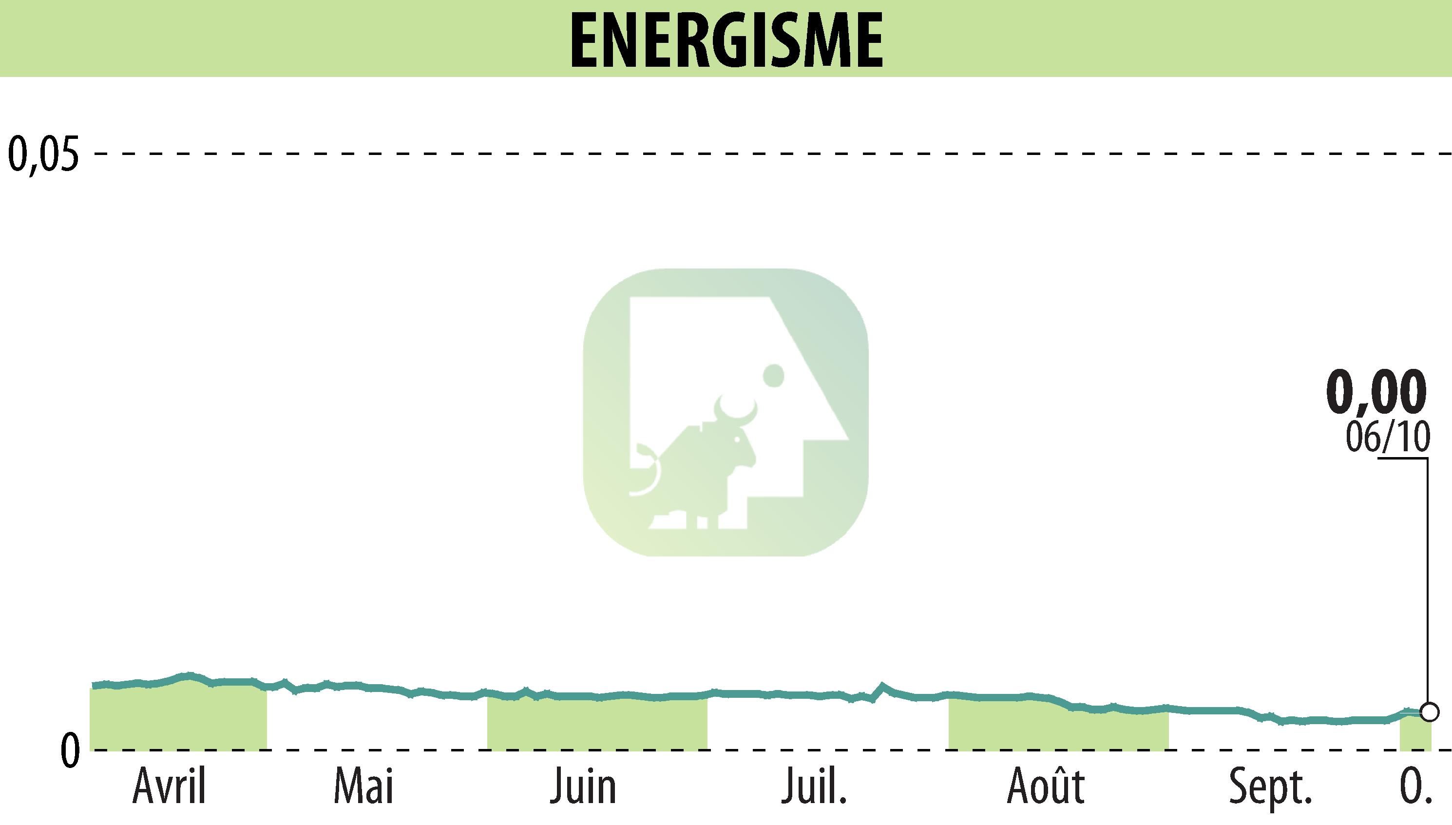 Stock price chart of ENERGISME (EPA:ALNRG) showing fluctuations.