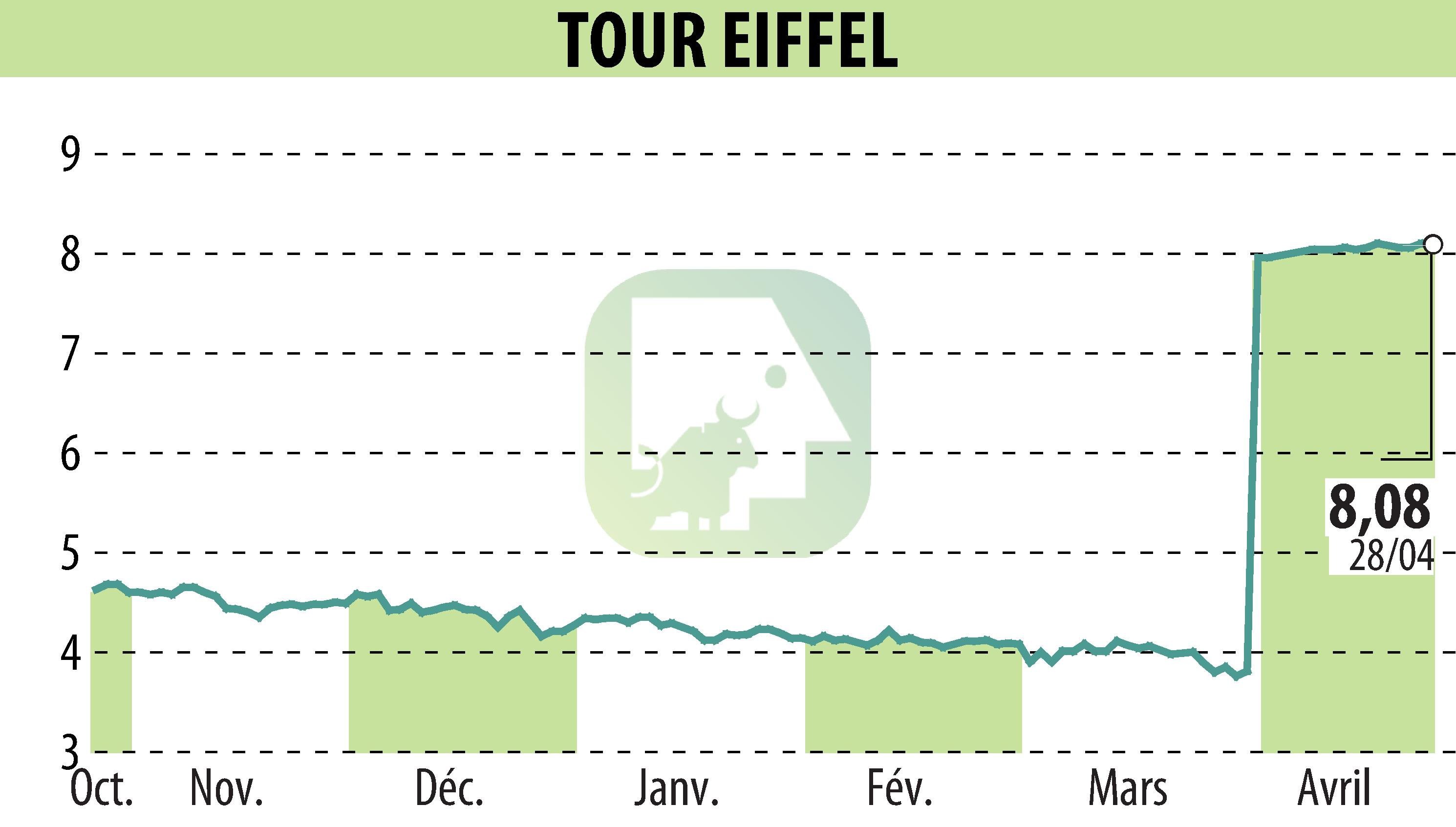 Graphique de l'évolution du cours de l'action TOUR EIFFEL (EPA:EIFF).