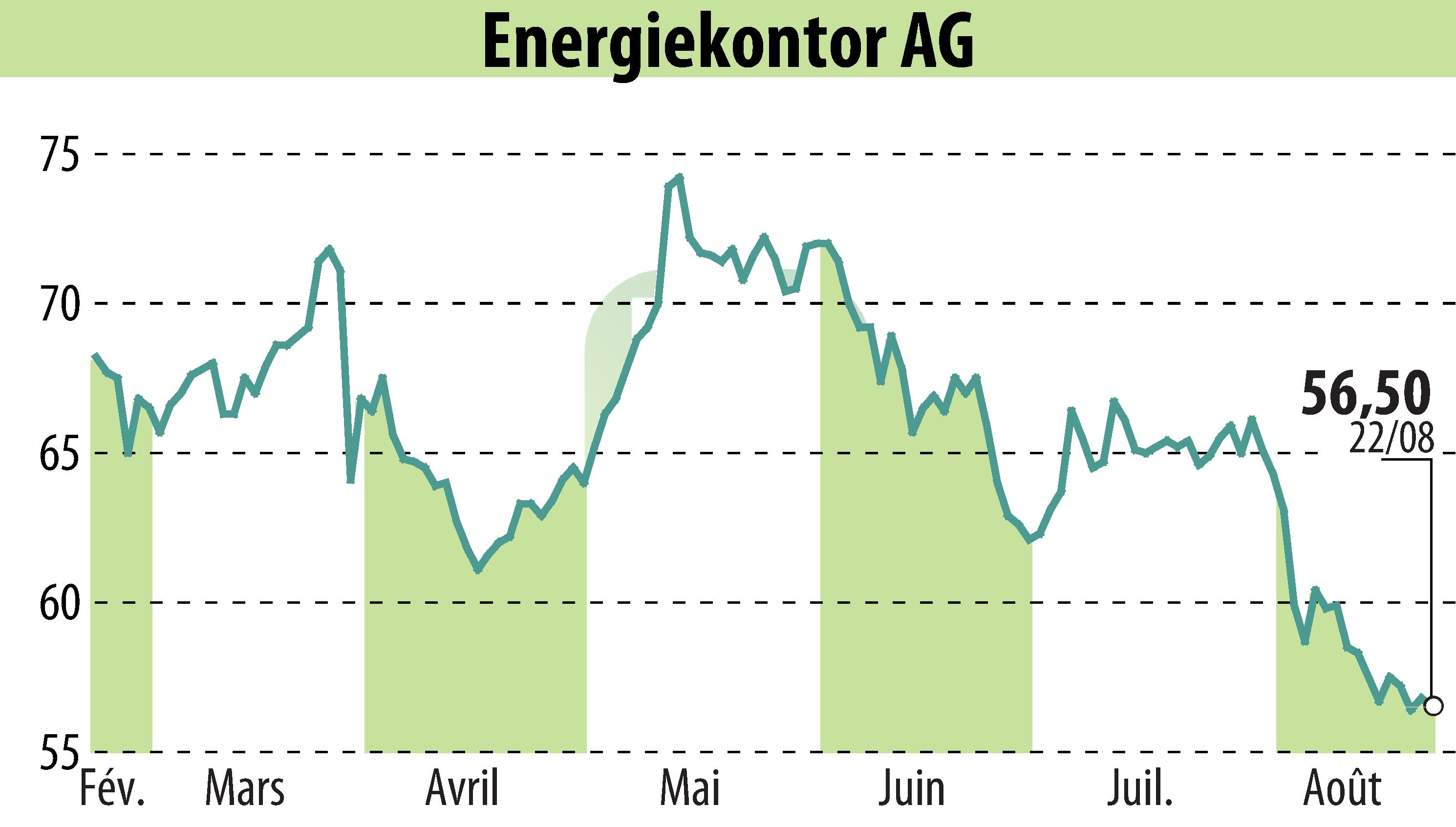 Graphique de l'évolution du cours de l'action Energiekontor AG (EBR:EKT).