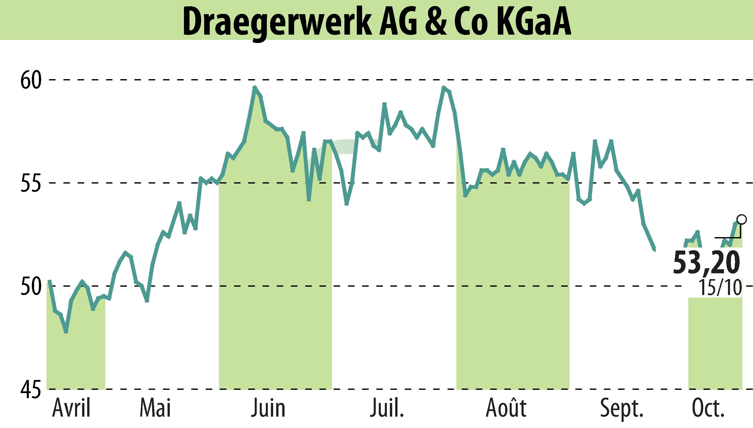 Graphique de l'évolution du cours de l'action Drägerwerk AG & Co. KGaA (EBR:DRW8).