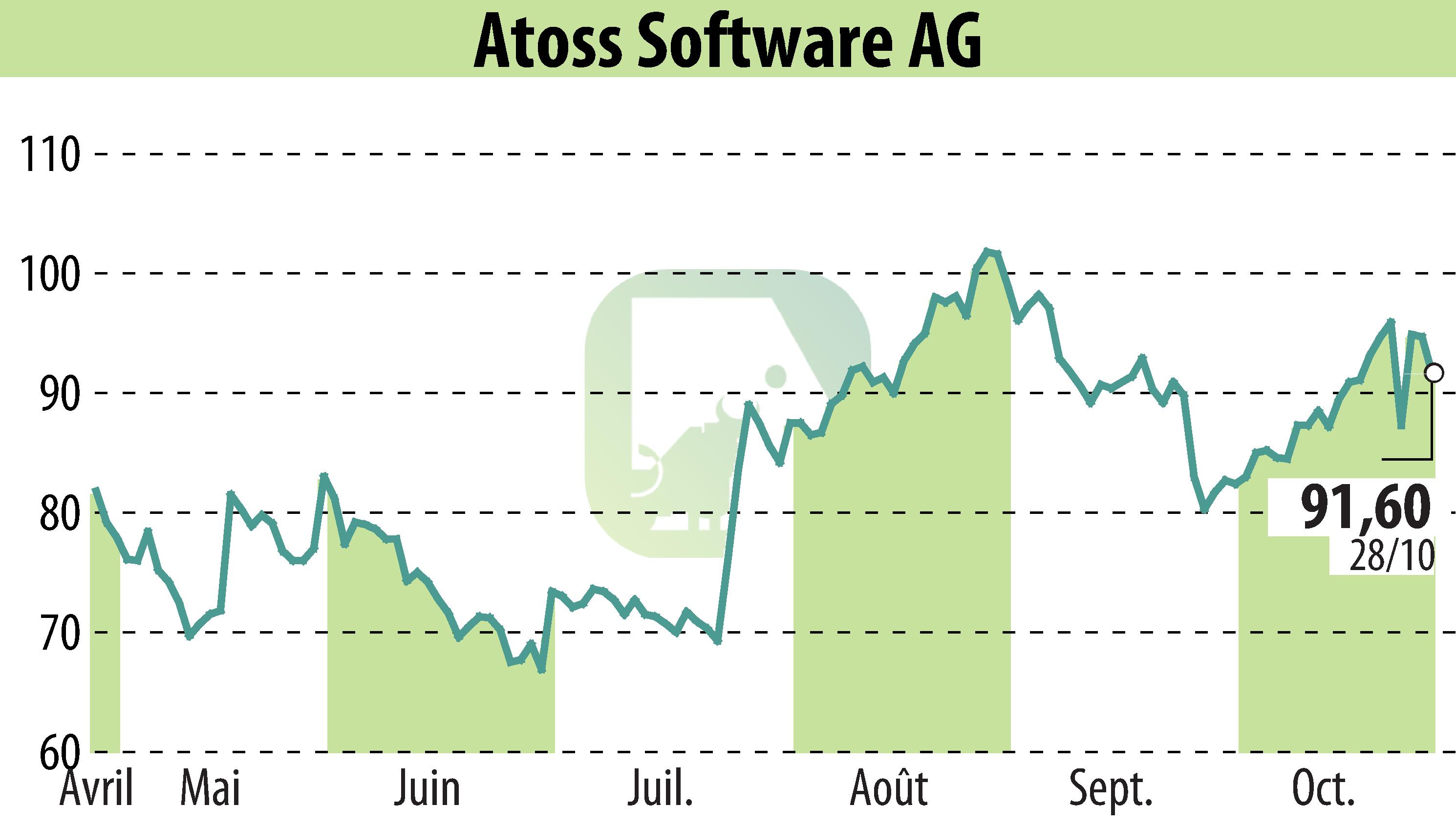 Graphique de l'évolution du cours de l'action ATOSS Software AG (EBR:AOF).