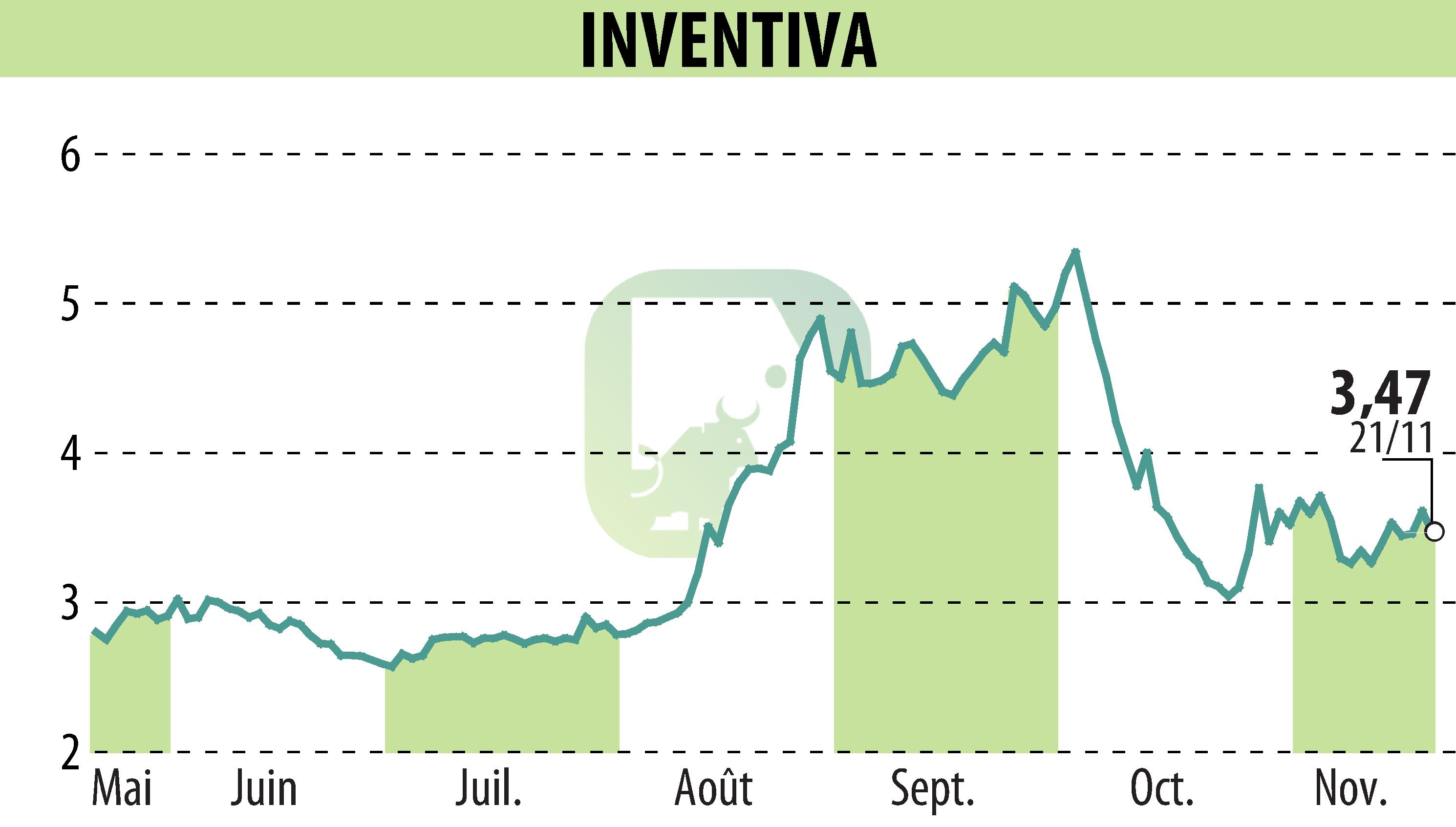 Stock price chart of INVENTIVA  (EPA:IVA) showing fluctuations.