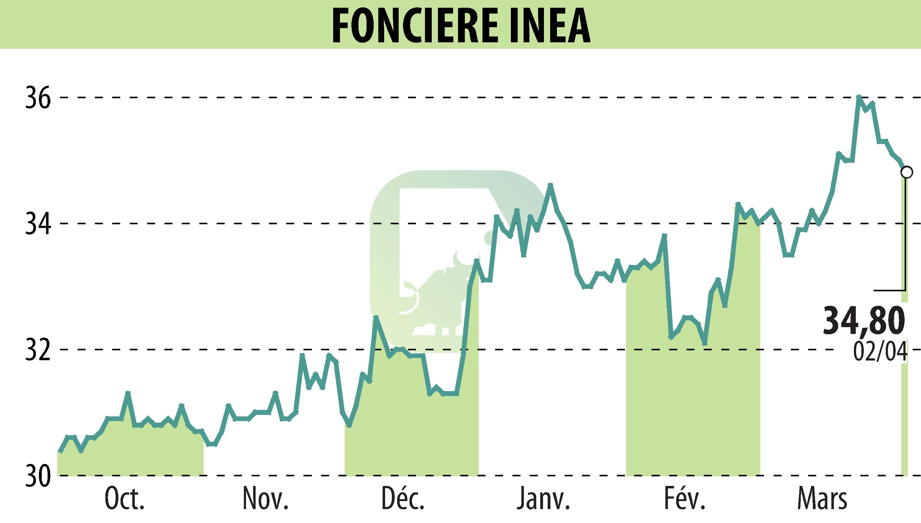 Stock price chart of FONCIERE INEA (EPA:INEA) showing fluctuations.