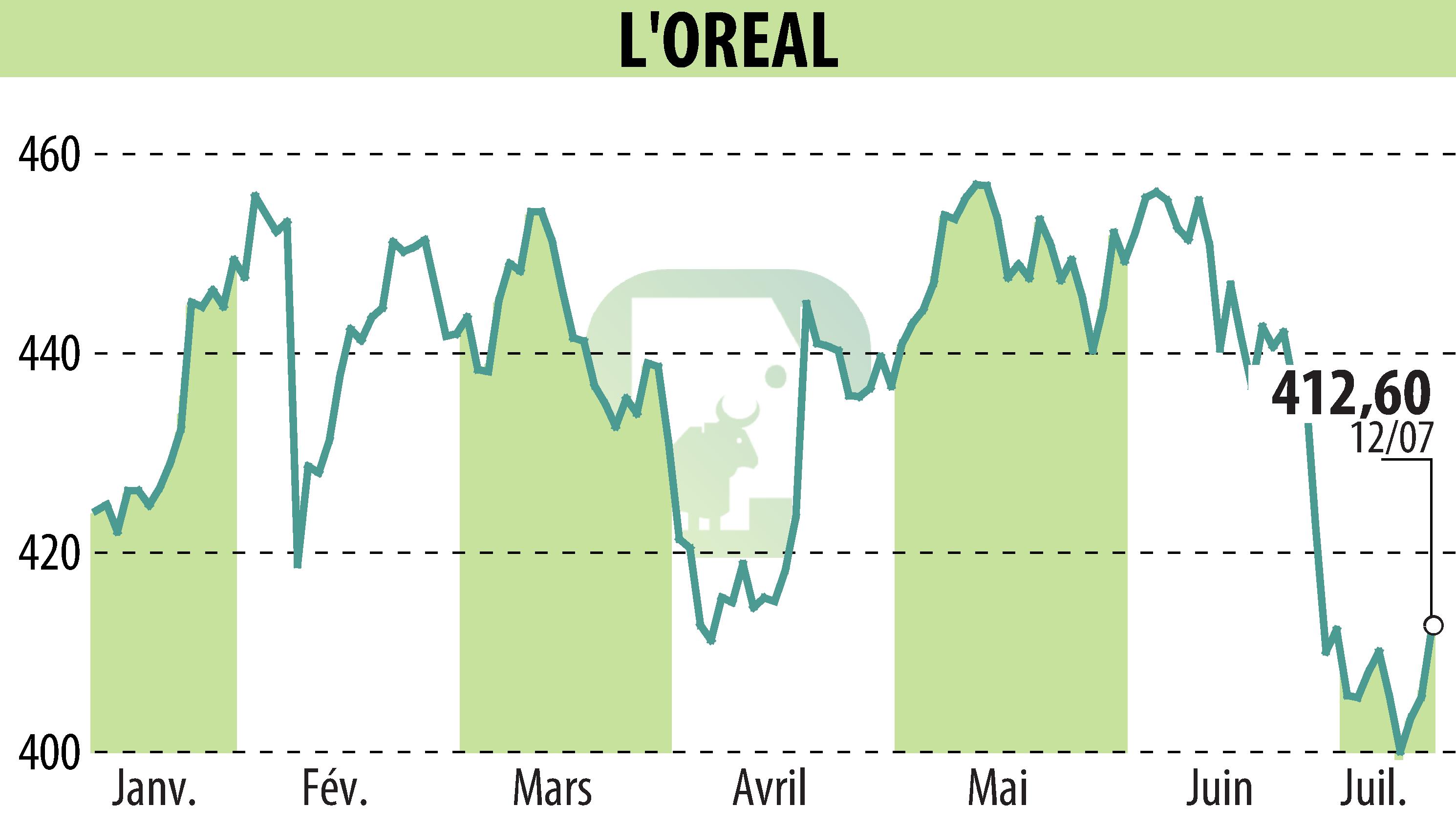 Graphique de l'évolution du cours de l'action L'OREAL (EPA:OR).