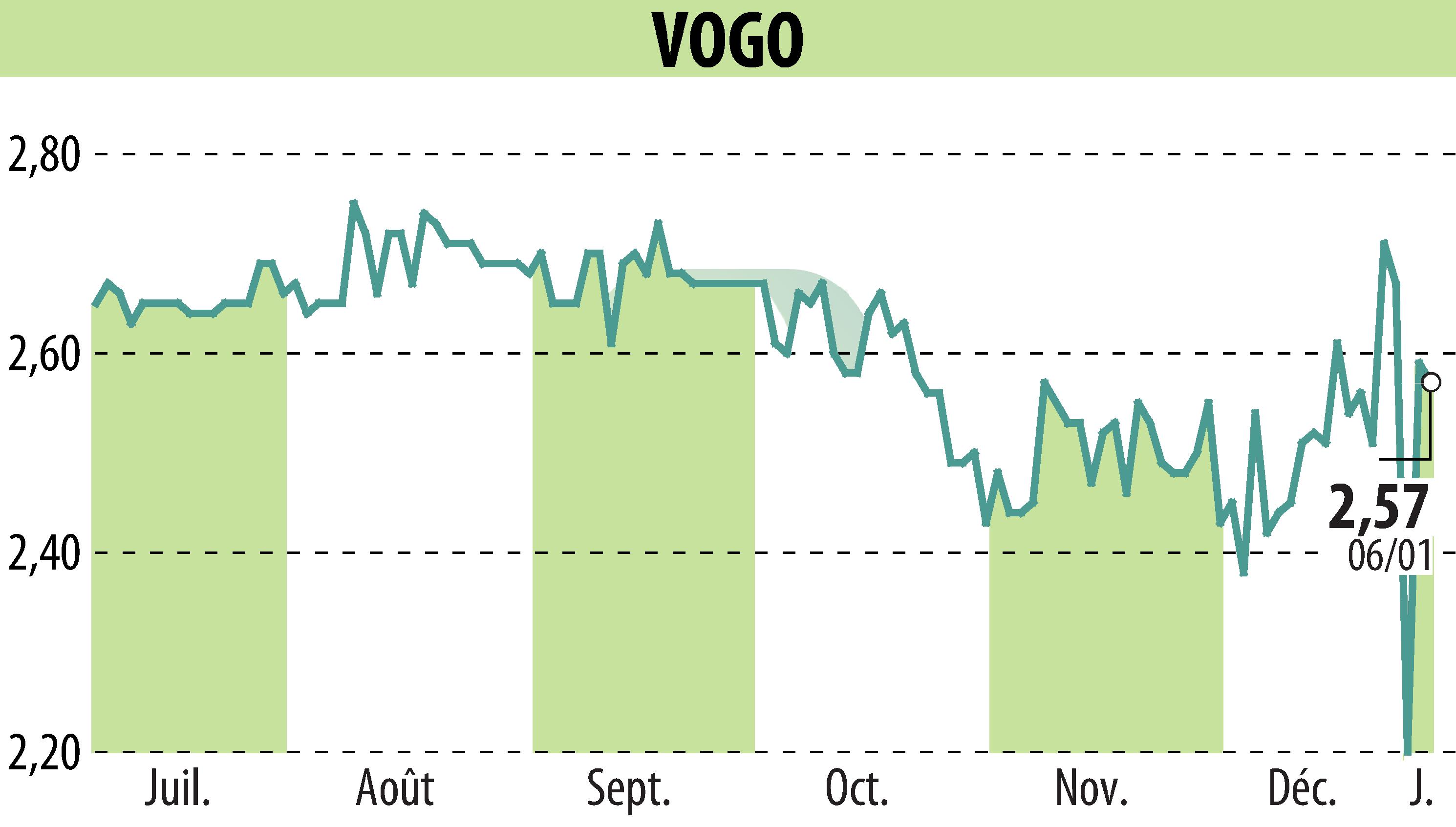 Stock price chart of VOGO (EPA:ALVGO) showing fluctuations.