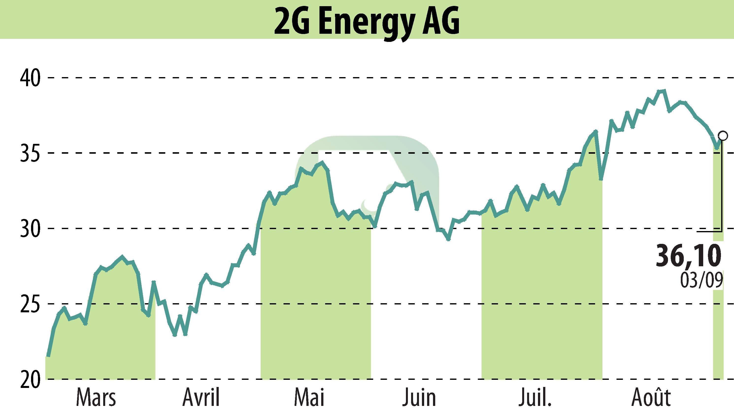 Graphique de l'évolution du cours de l'action 2G Bio-Energietechnik AG (EBR:2GB).
