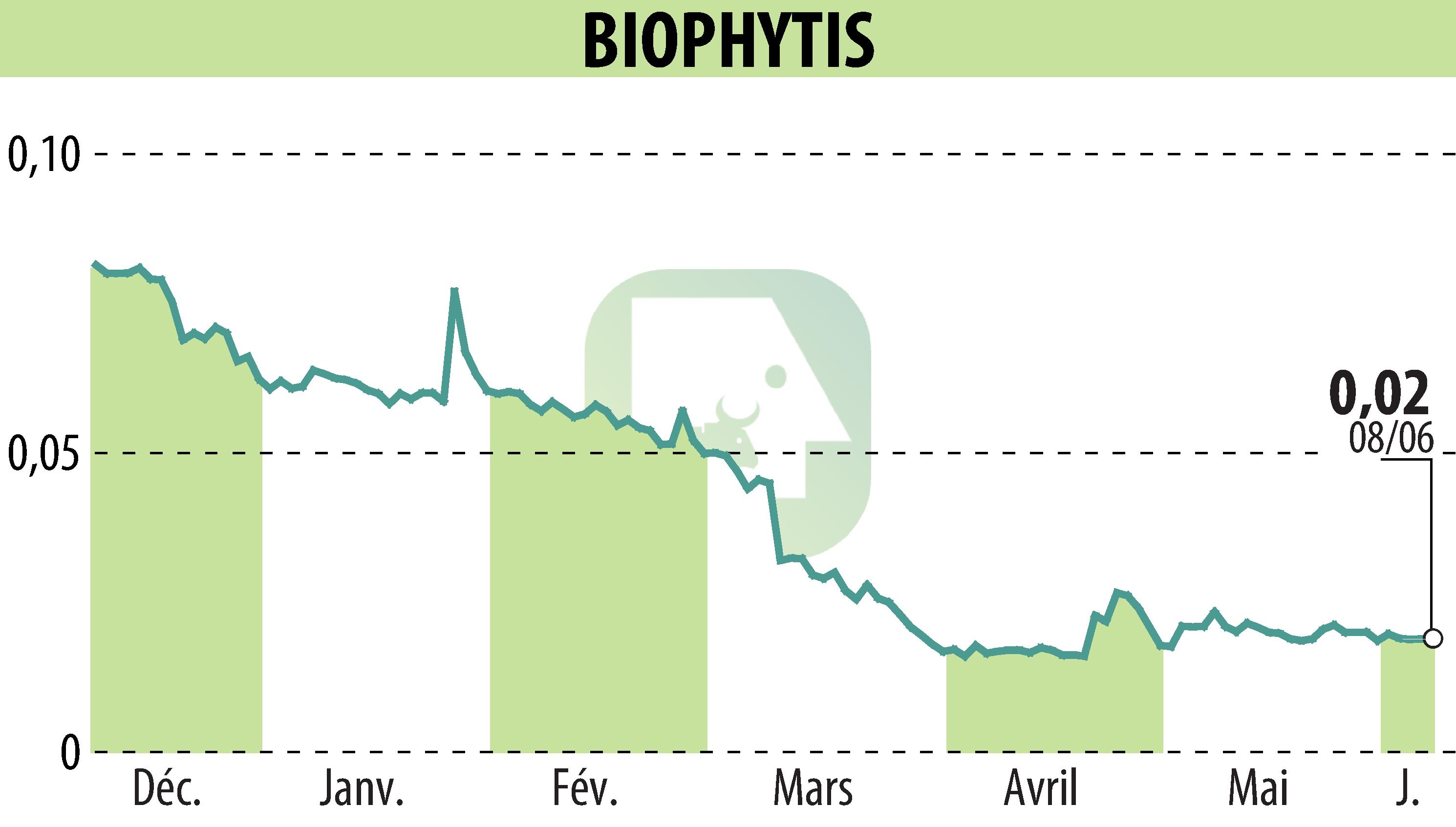 Stock price chart of Biophytis (EPA:ALBPS) showing fluctuations.