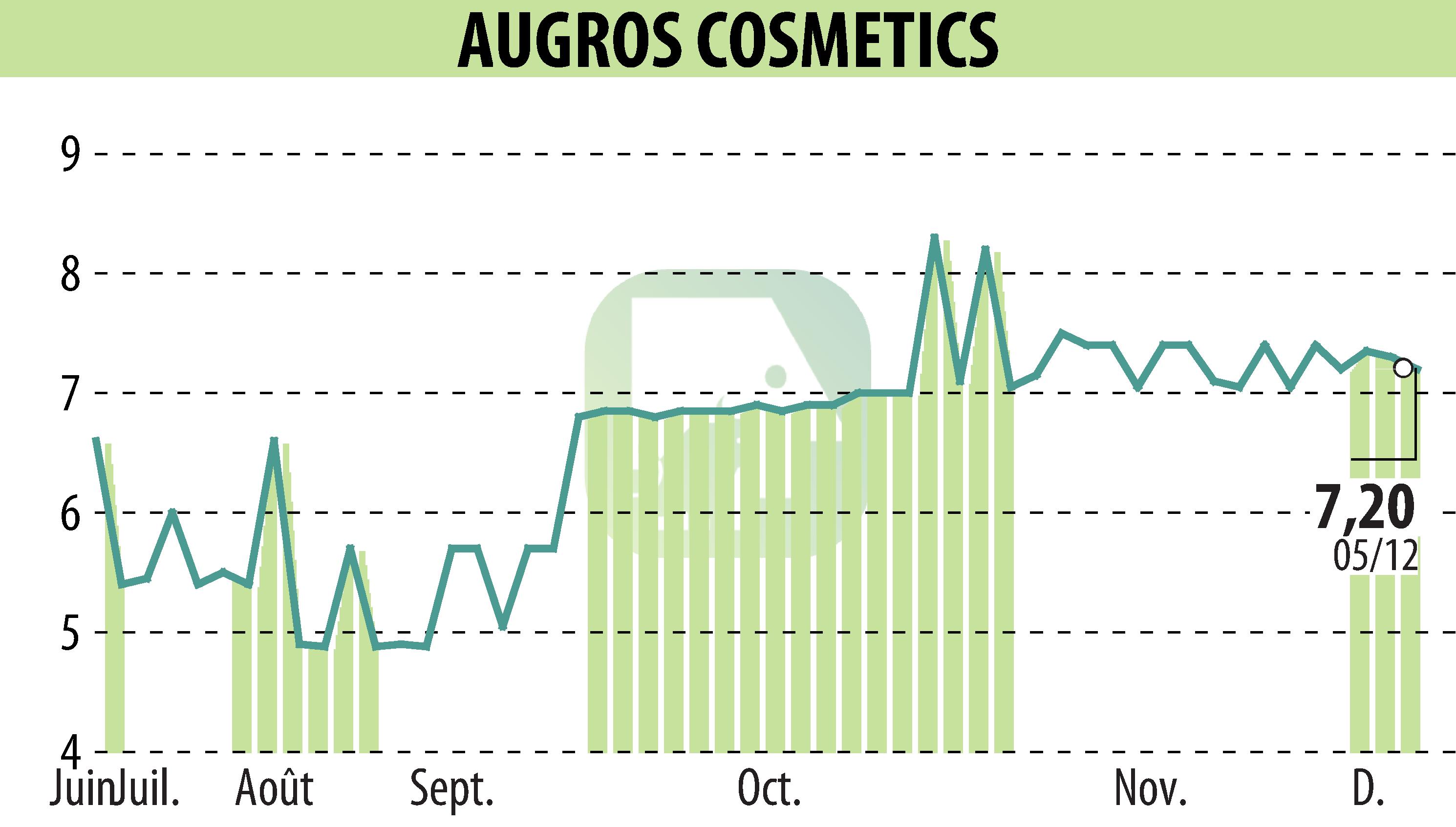 Stock price chart of AUGROS COSMETIC PACKAGING (EPA:AUGR) showing fluctuations.