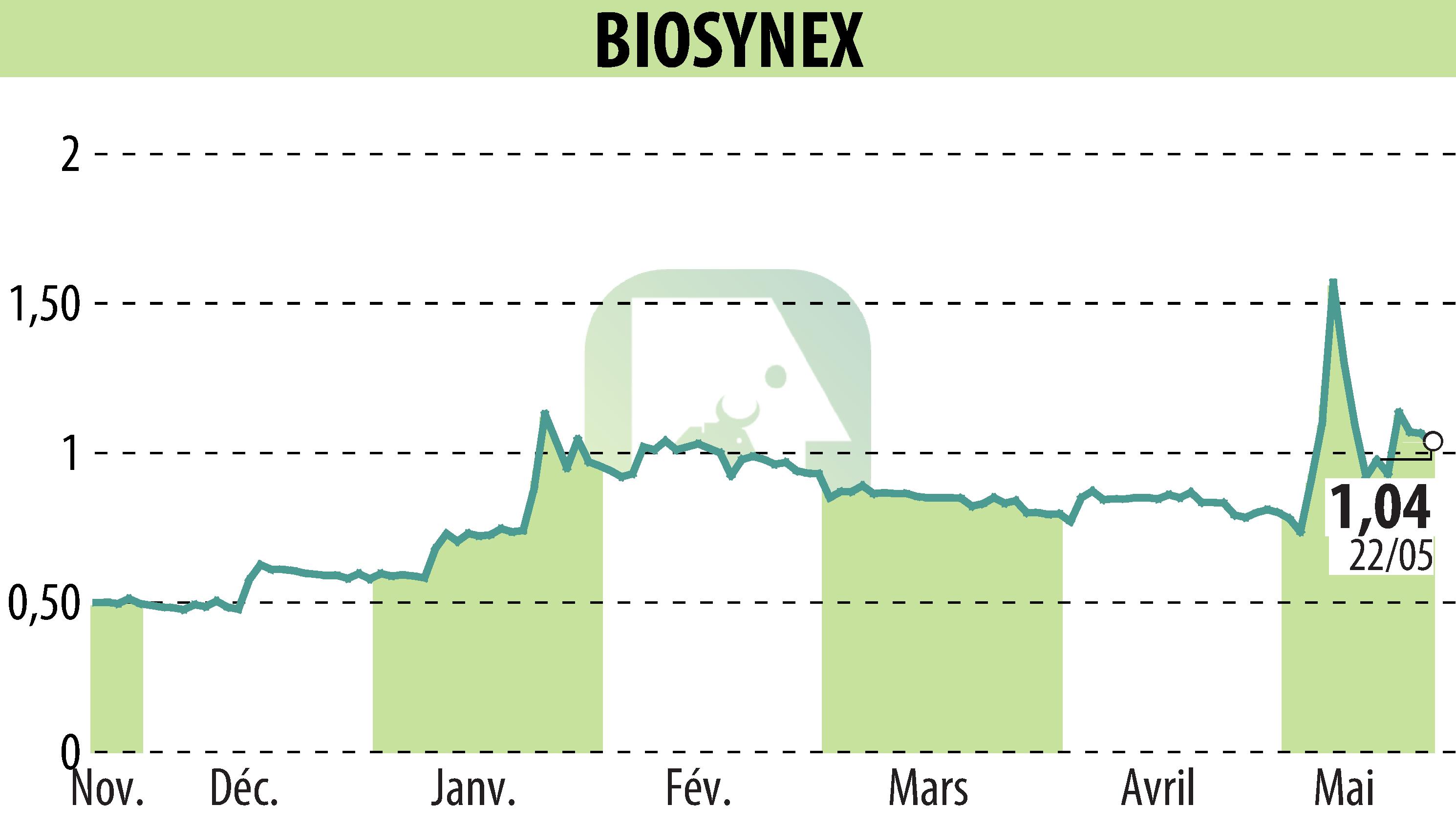 Stock price chart of BIOSYNEX (EPA:ALBIO) showing fluctuations.