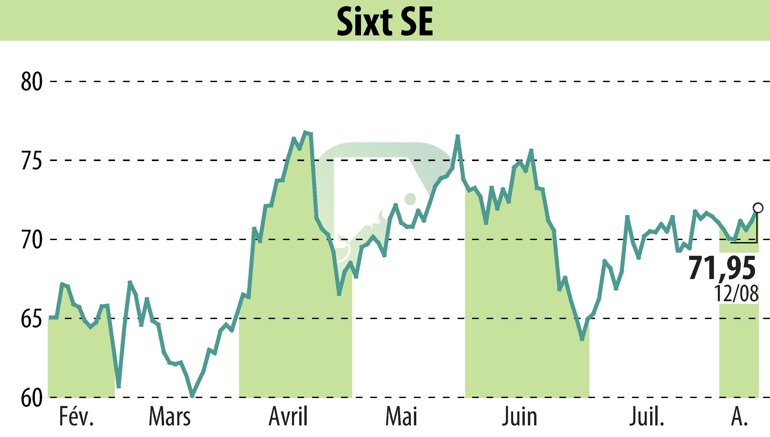 Graphique de l'évolution du cours de l'action Sixt Aktiengesellschaft (EBR:SIX2).