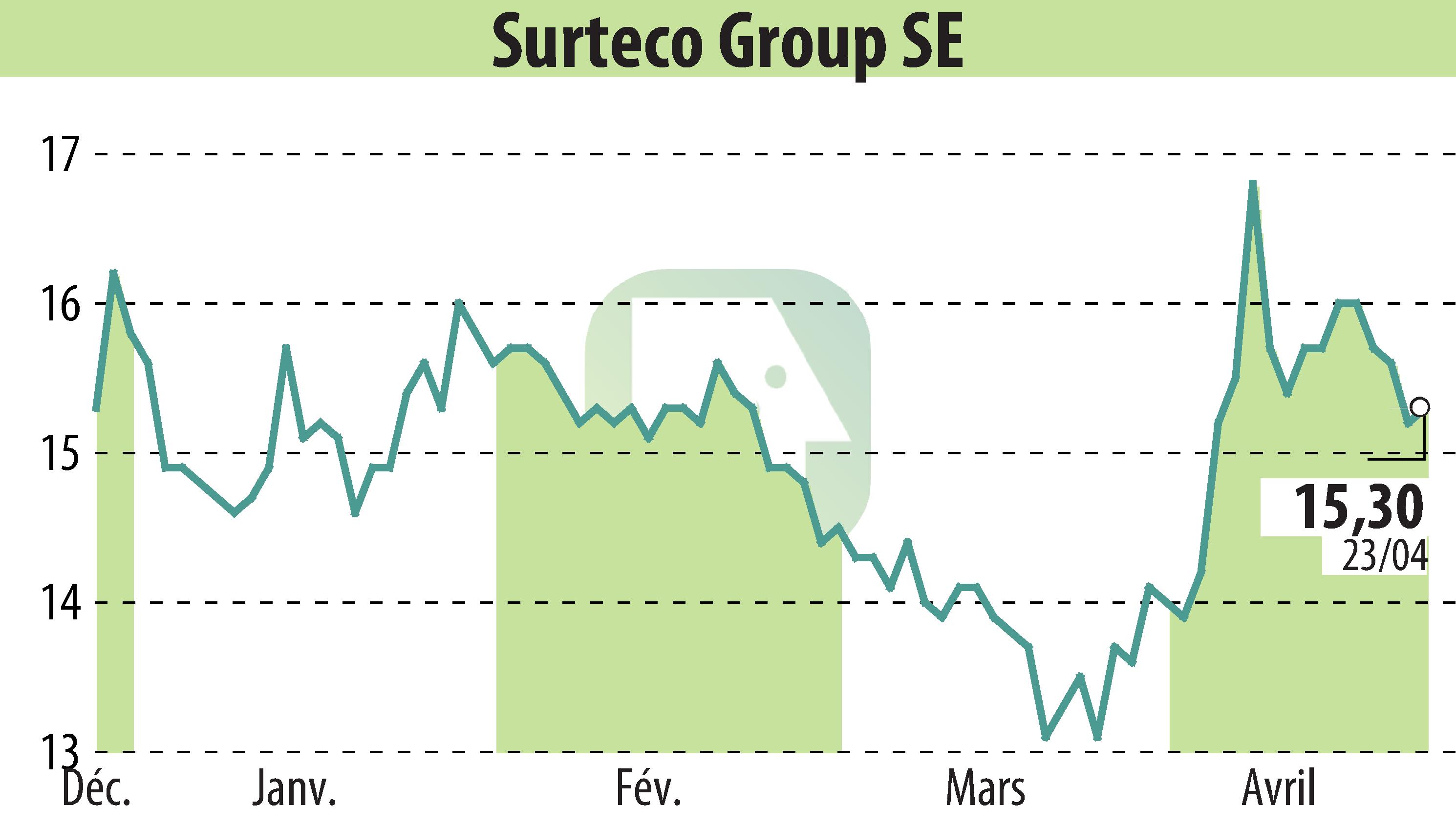 Stock price chart of SURTECO SE (EBR:SUR) showing fluctuations.