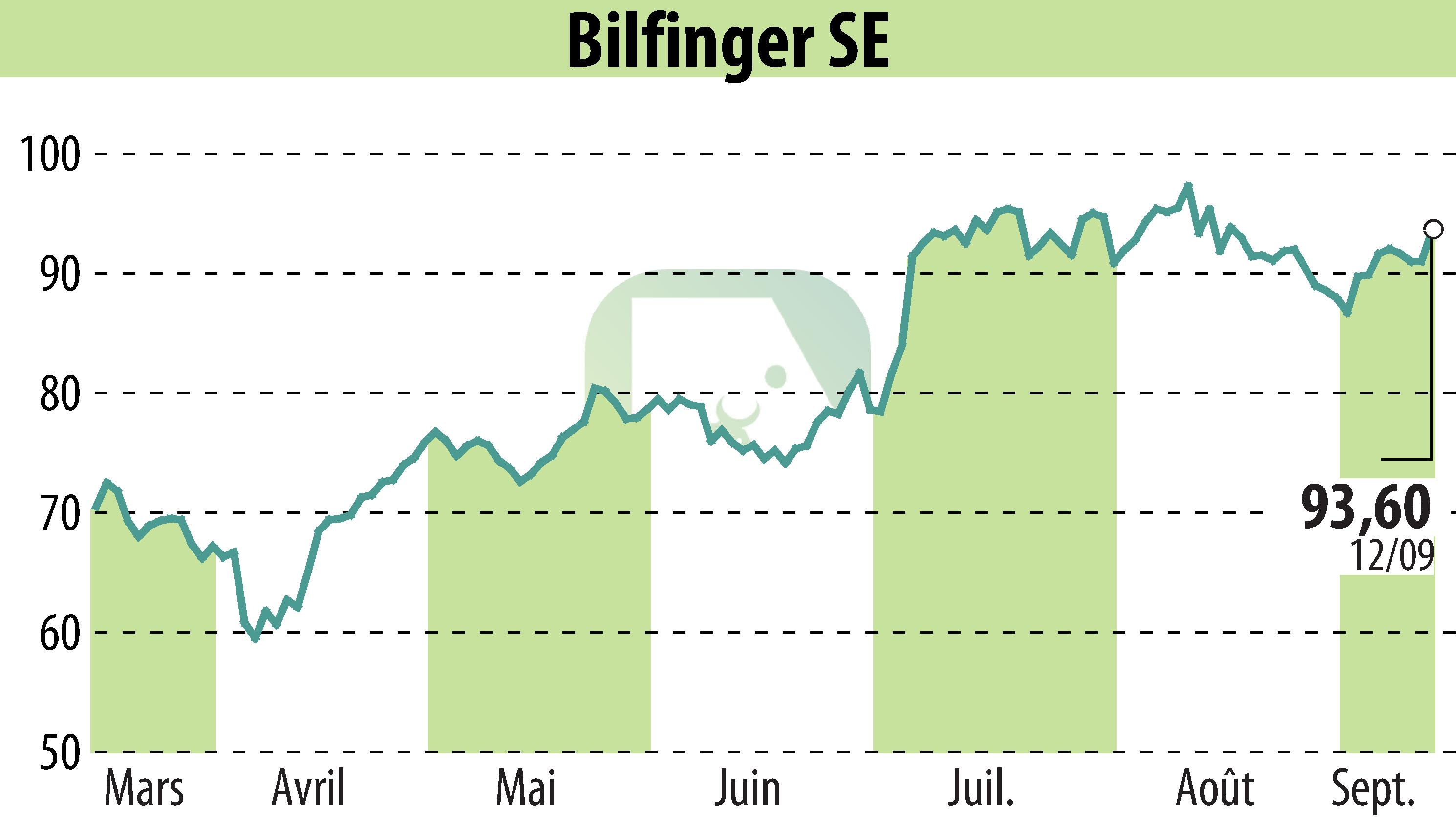 Stock price chart of Bilfinger SE (EBR:GBF) showing fluctuations.
