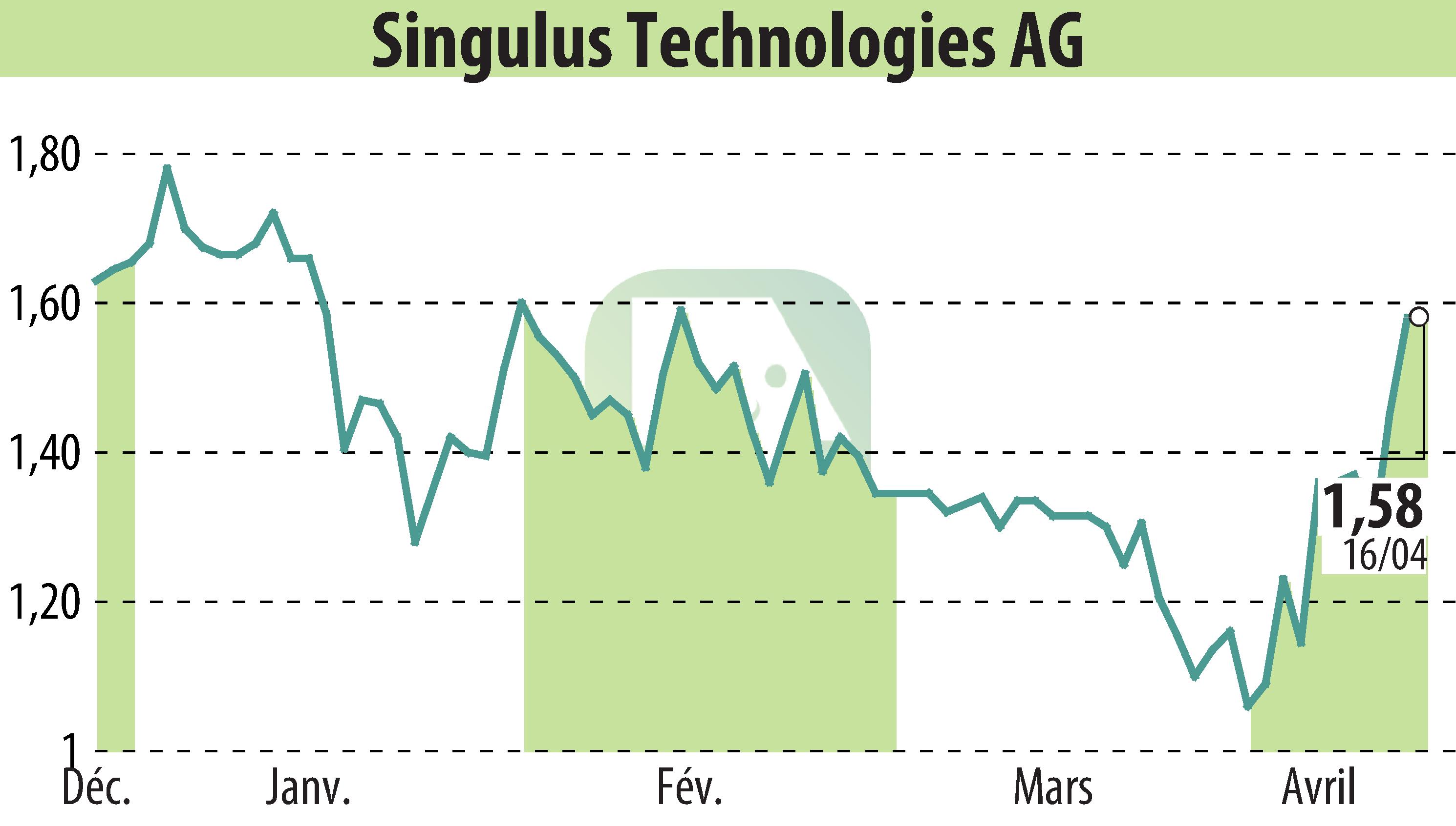 Stock price chart of SINGULUS TECHNOLOGIES AG (EBR:SNG) showing fluctuations.