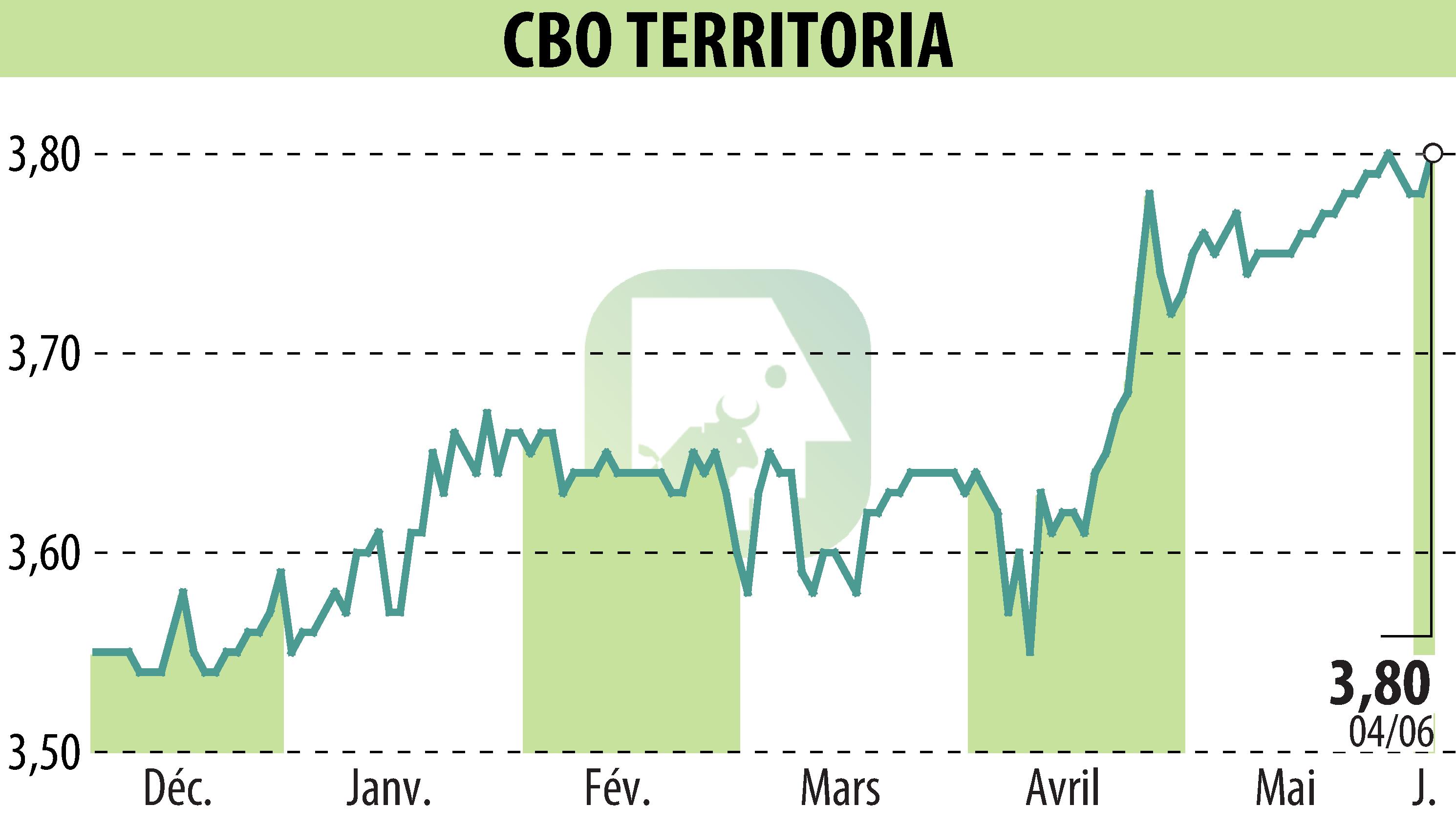 Stock price chart of CBO TERRITORIA (EPA:CBOT) showing fluctuations.