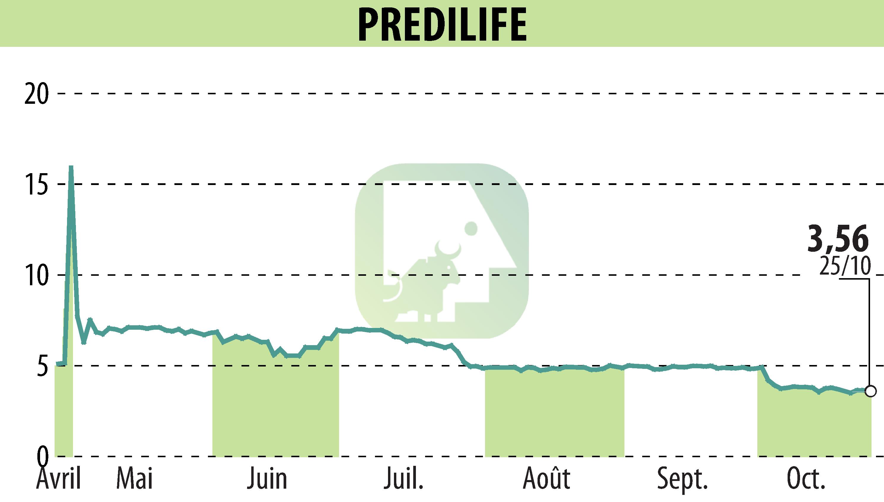 Graphique de l'évolution du cours de l'action PREDILIFE (EPA:ALPRE).