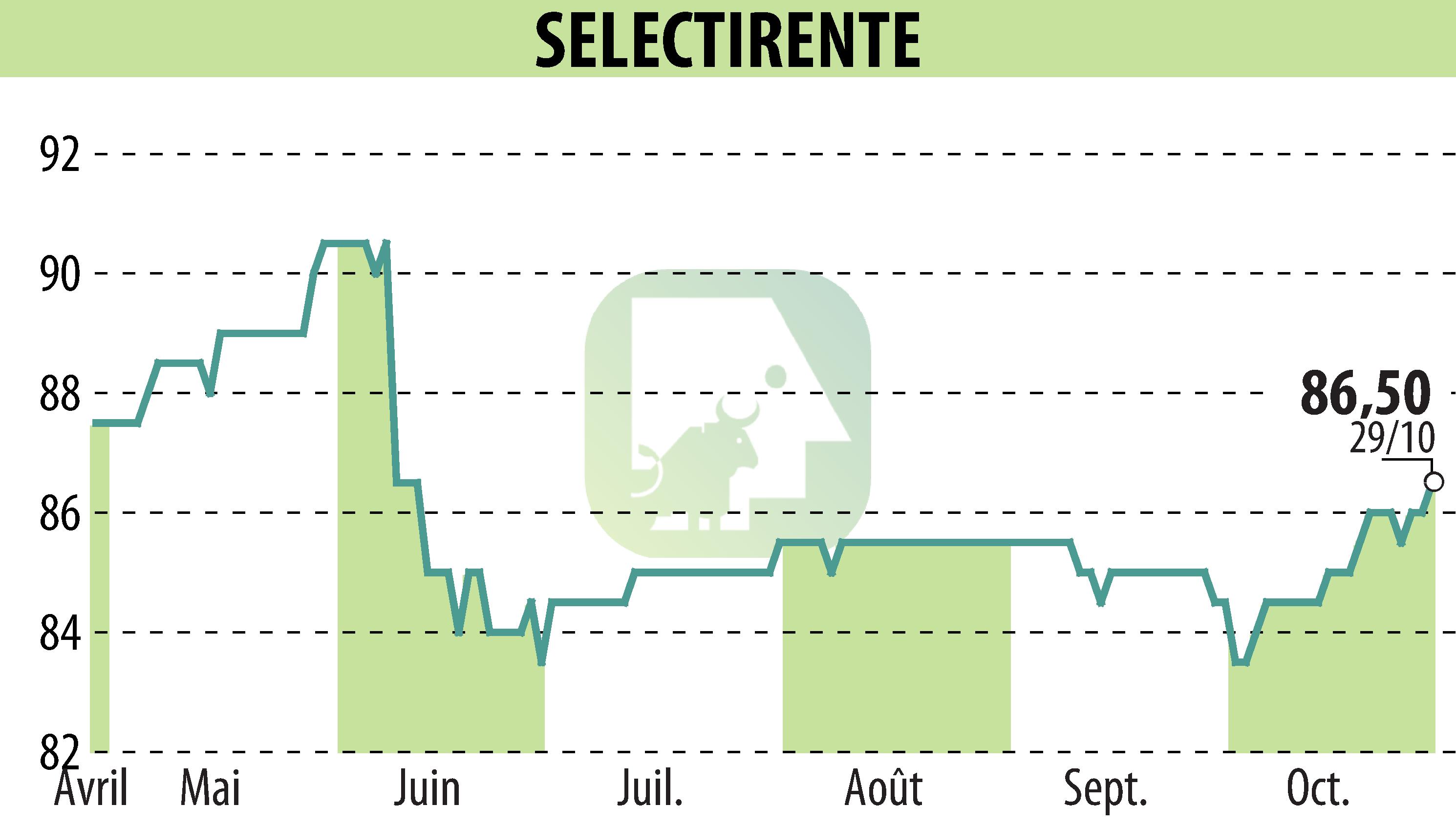 Graphique de l'évolution du cours de l'action SELECTIRENTE (EPA:SELER).