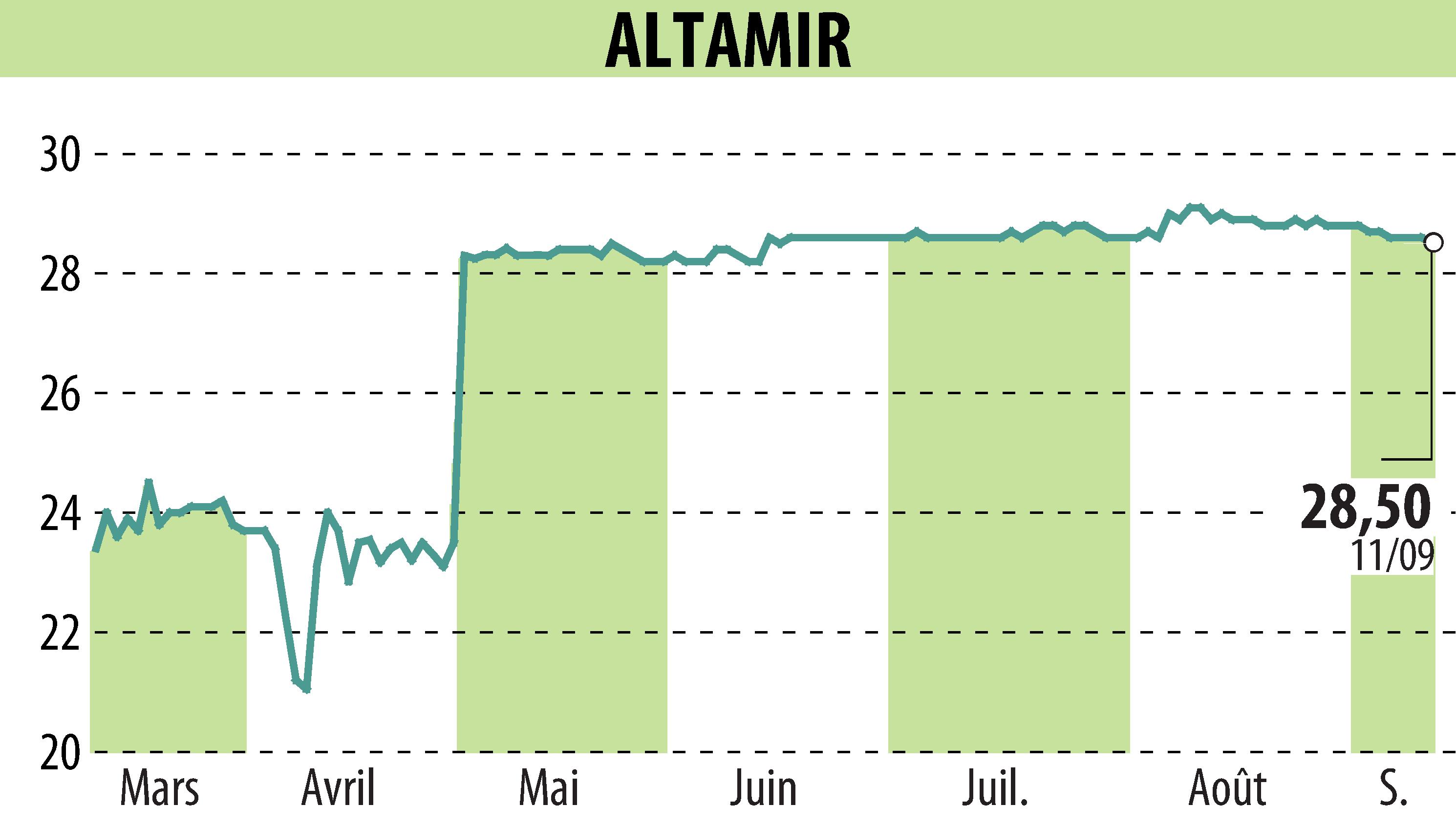 Graphique de l'évolution du cours de l'action ALTAMIR (EPA:LTA).