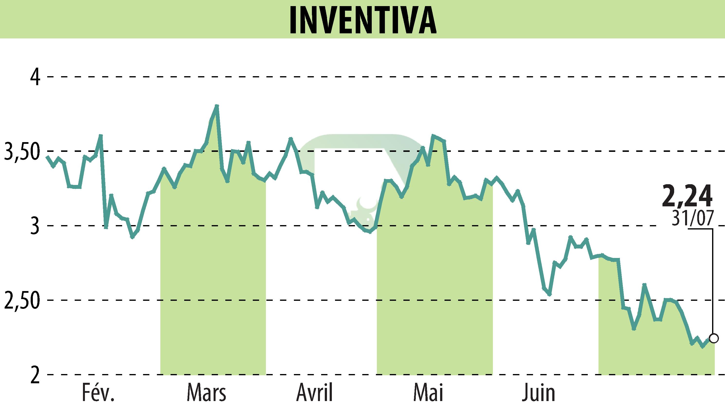 Stock price chart of INVENTIVA  (EPA:IVA) showing fluctuations.