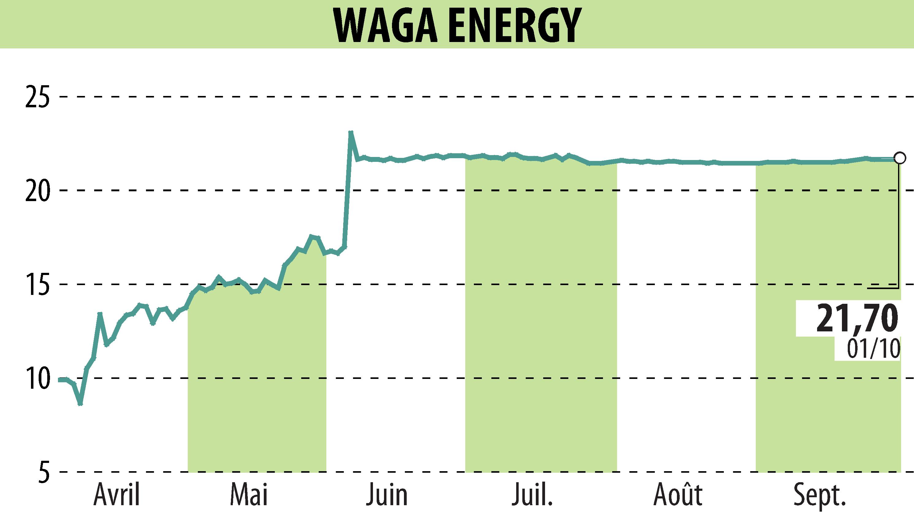 Stock price chart of Waga Energy (EPA:WAGA) showing fluctuations.