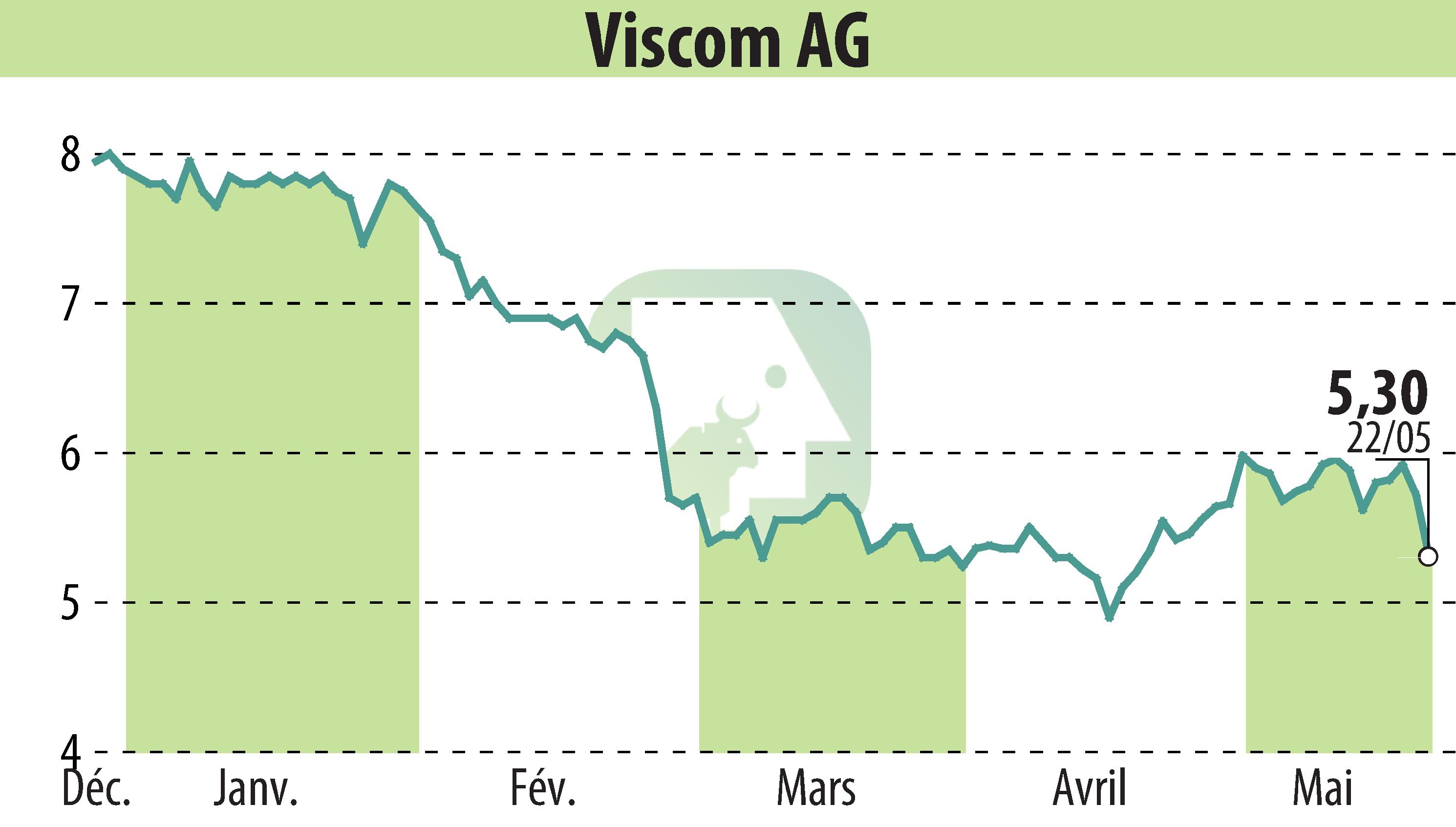 Graphique de l'évolution du cours de l'action Viscom AG (EBR:V6C).