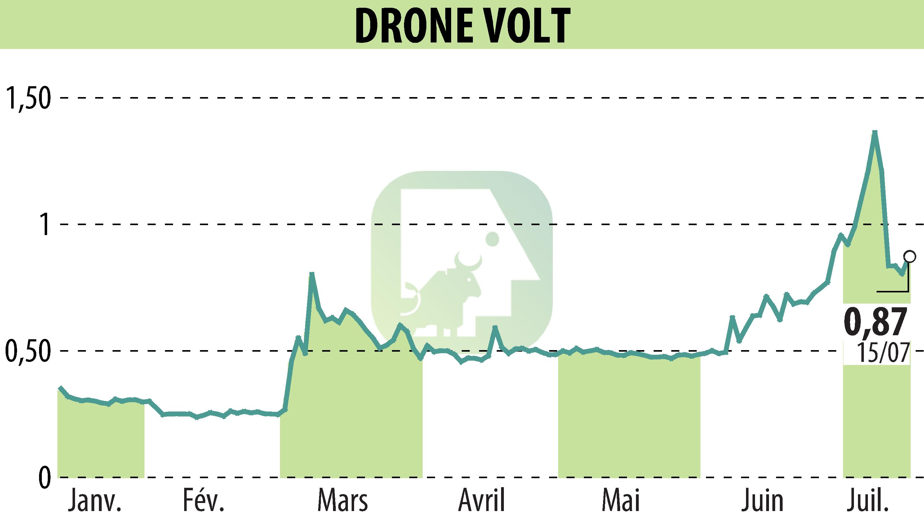 Stock price chart of DRONE VOLT (EPA:ALDRV) showing fluctuations.
