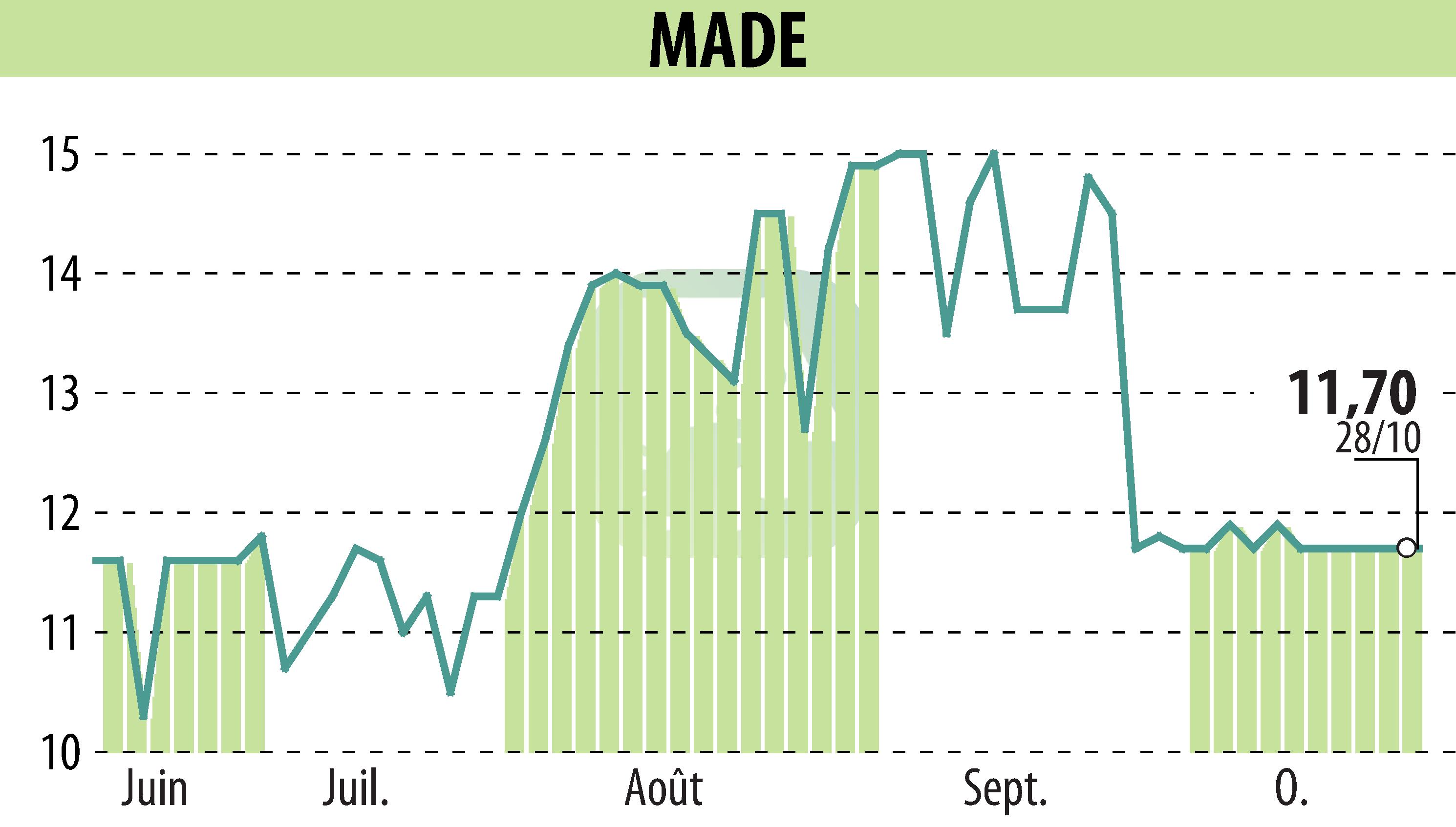 Stock price chart of MADE (EPA:MLMAD) showing fluctuations.