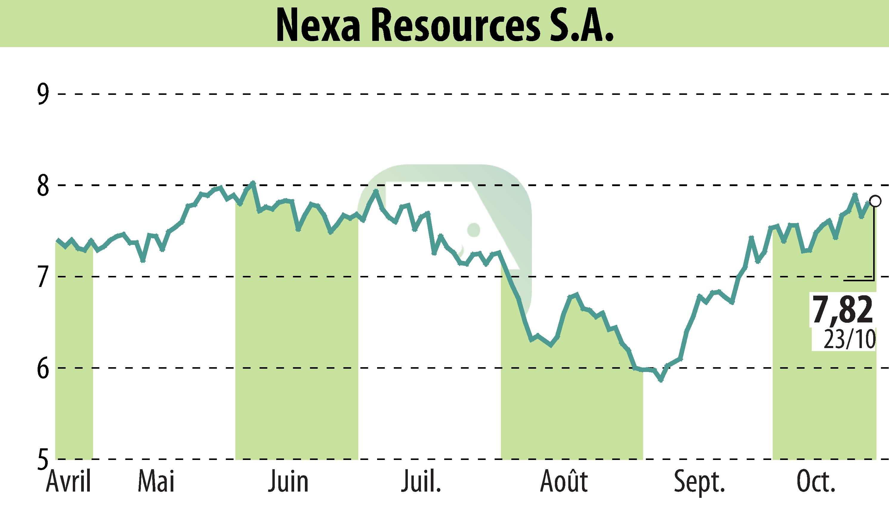 Graphique de l'évolution du cours de l'action Nexa Resources S.A. (EBR:NEXA).