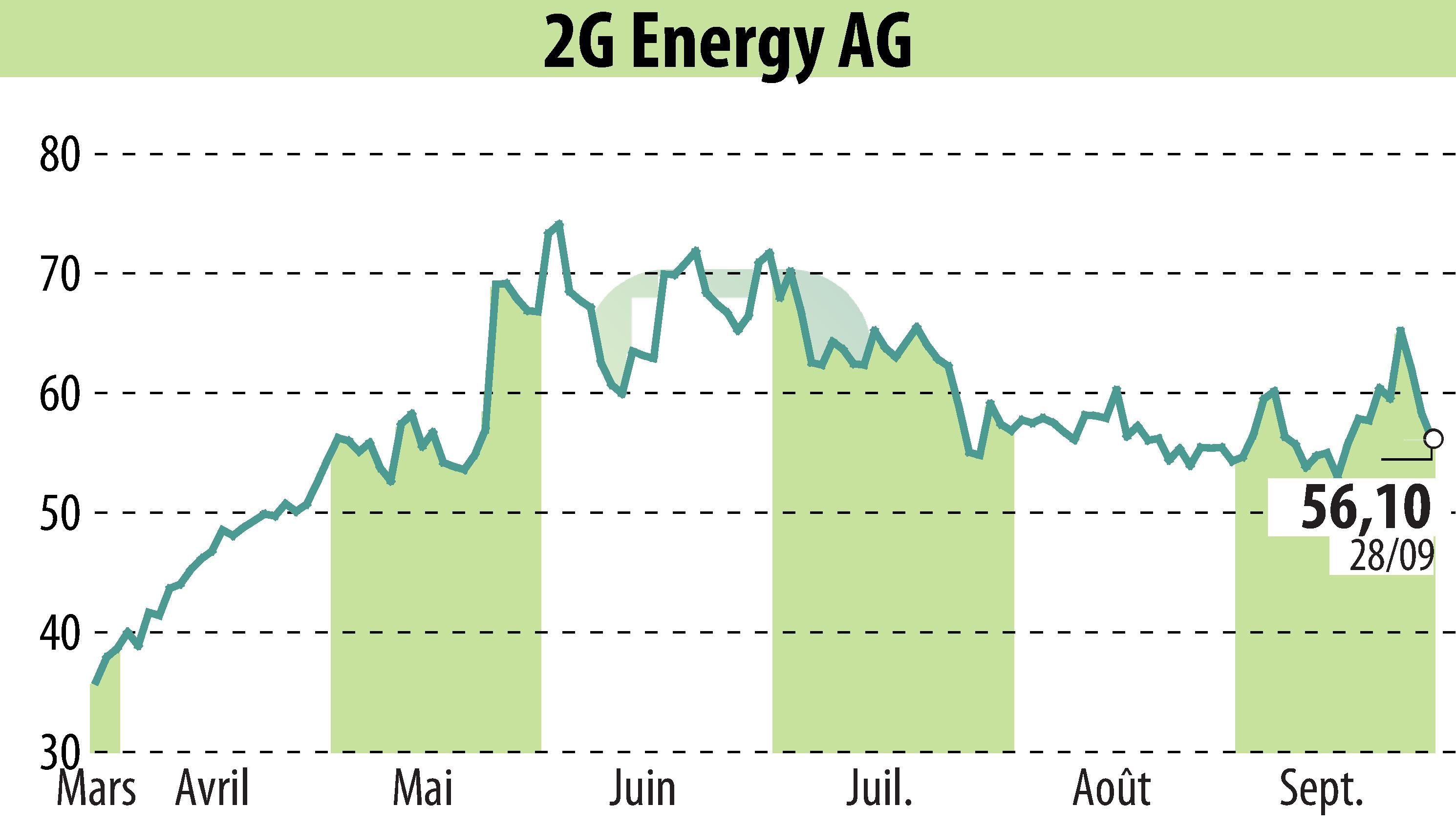 Graphique de l'évolution du cours de l'action 2G Bio-Energietechnik AG (EBR:2GB).
