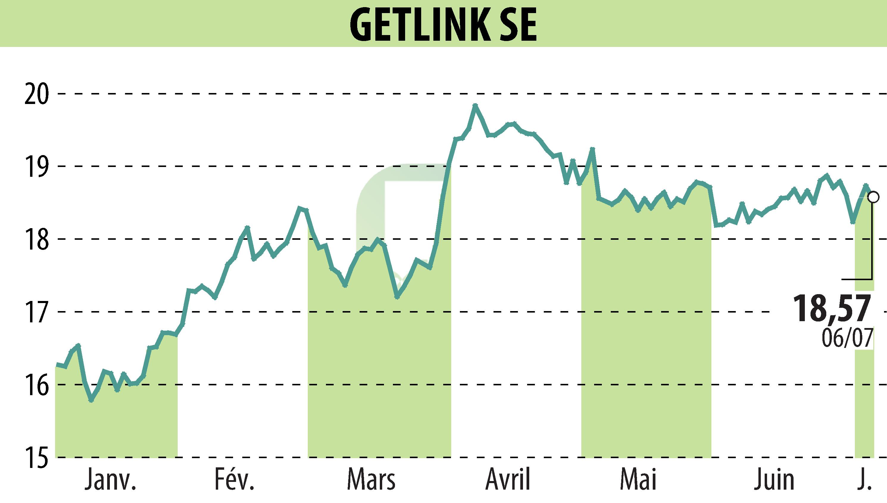 Graphique de l'évolution du cours de l'action GETLINK (EPA:GET).