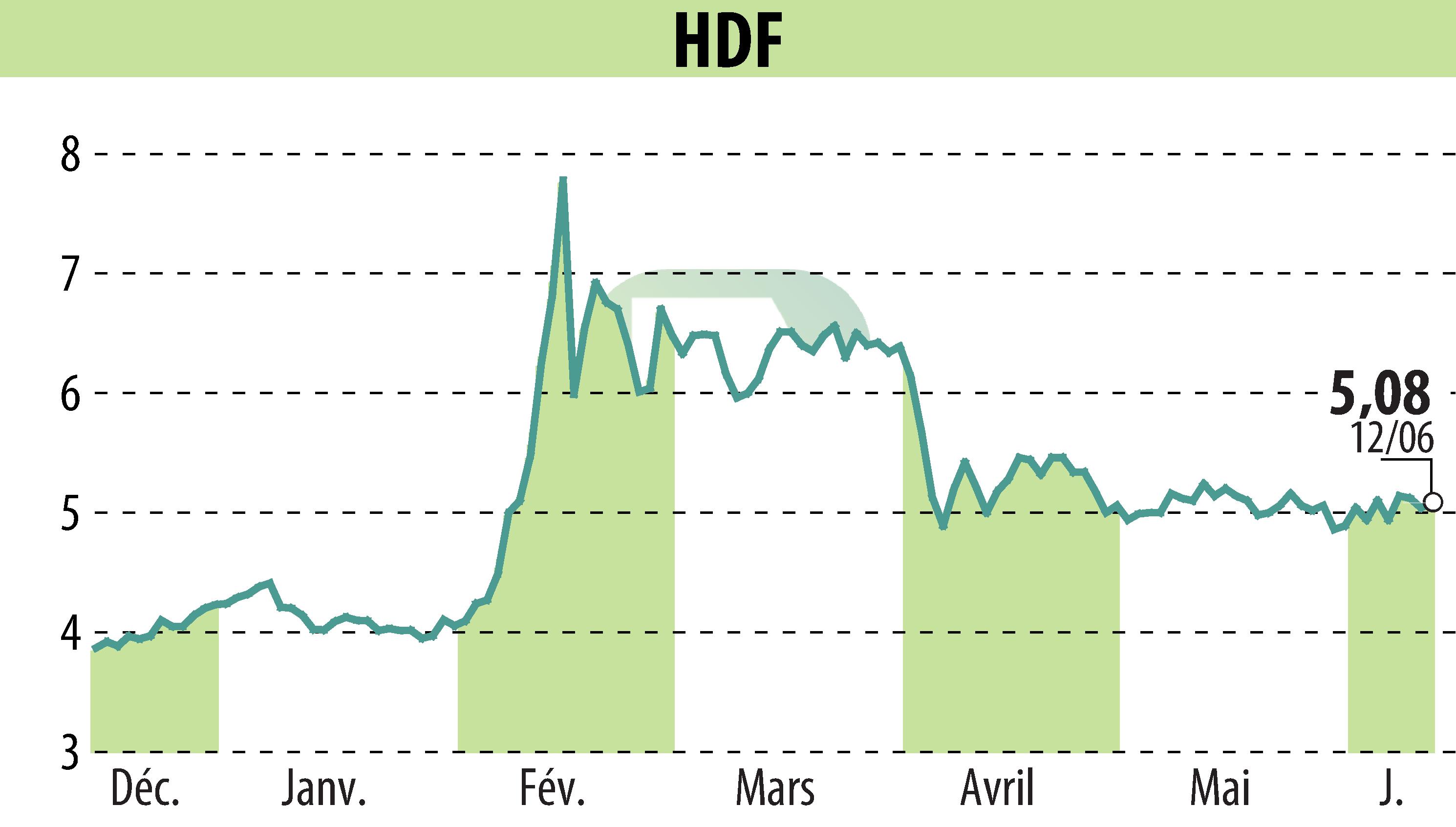 Stock price chart of HDF (EPA:HDF) showing fluctuations.