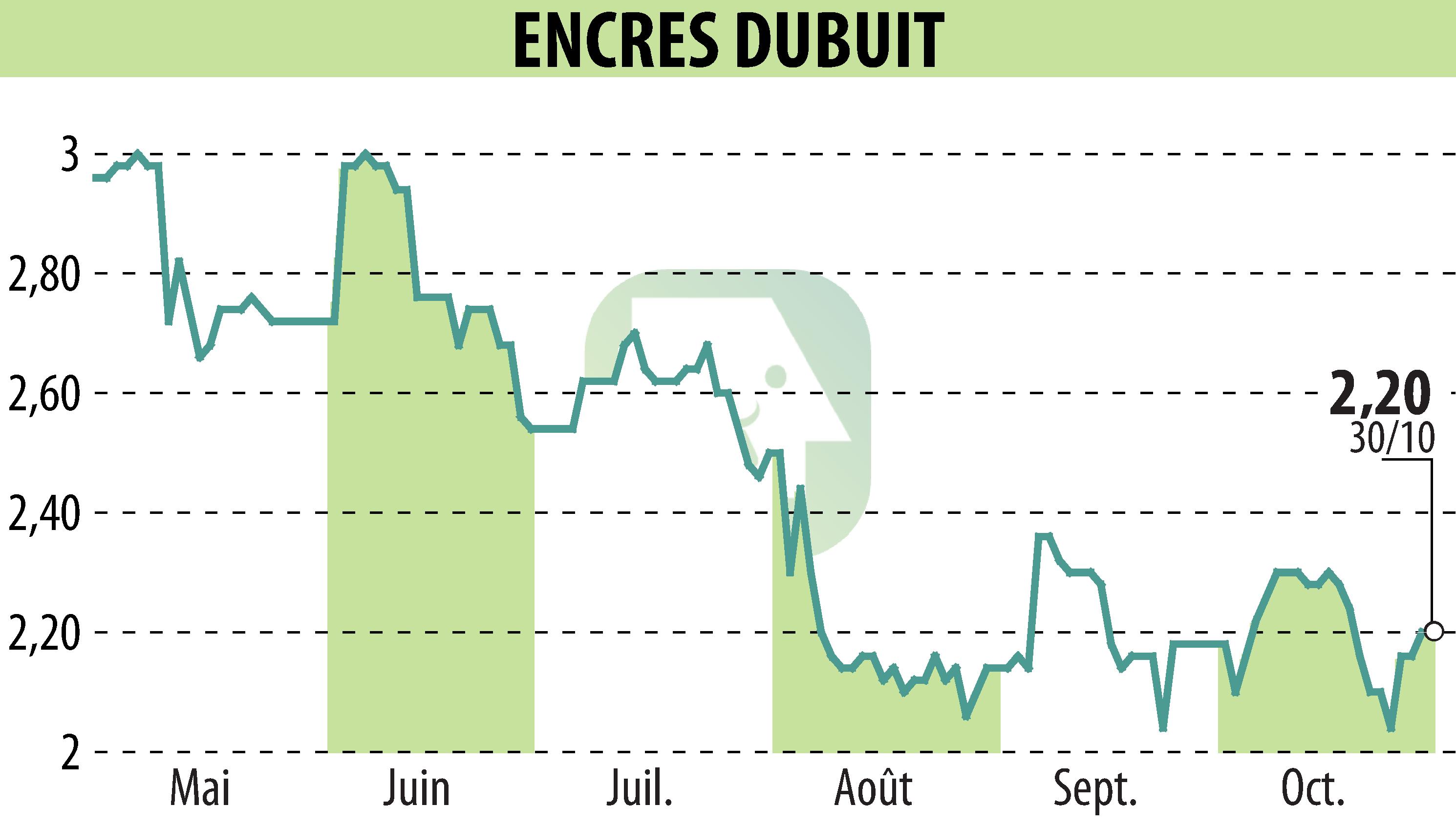 Stock price chart of ENCRES DUBUIT (EPA:ALDUB) showing fluctuations.