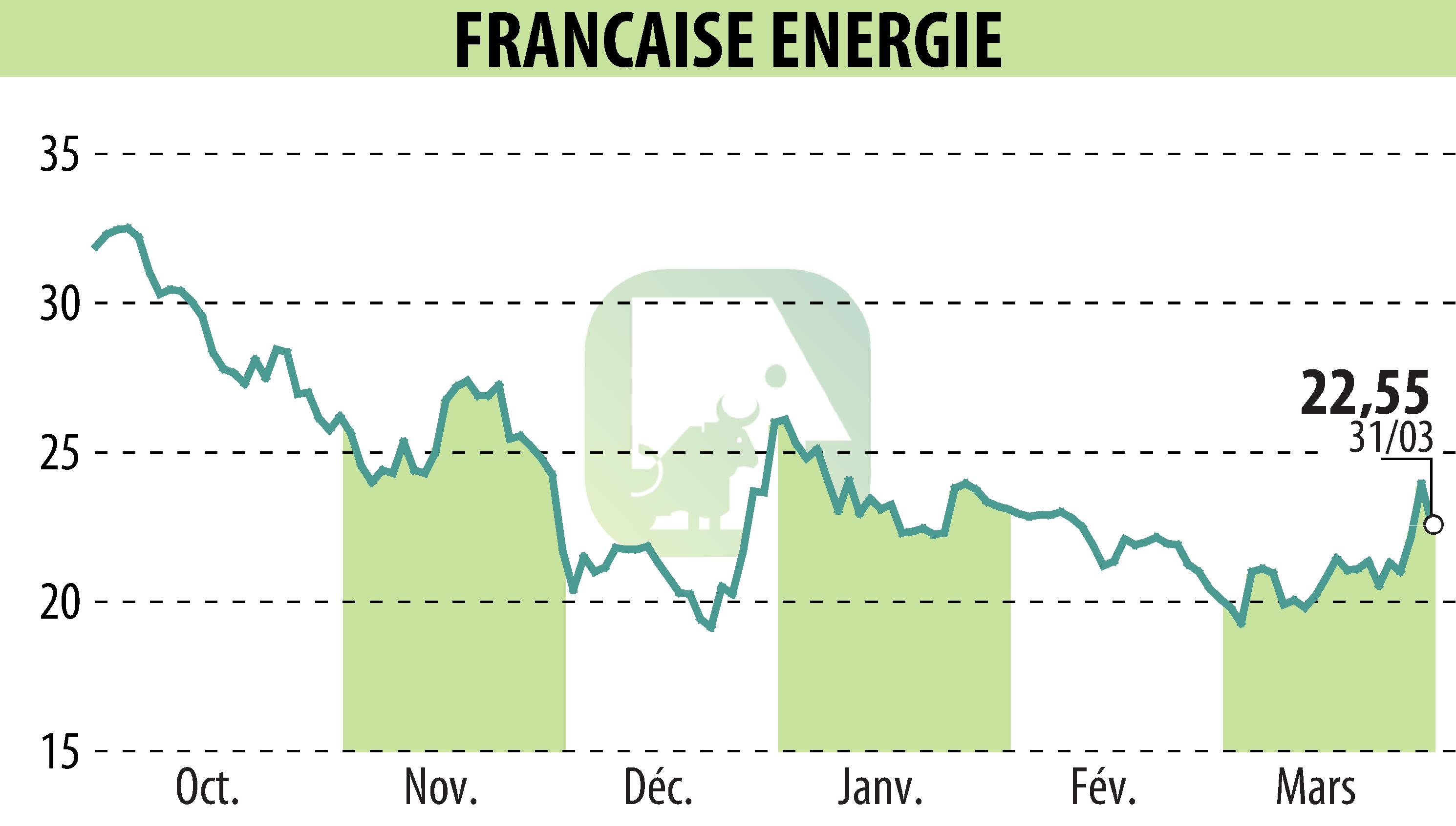 Stock price chart of FRANCAISE ENERGIE (EPA:FDE) showing fluctuations.