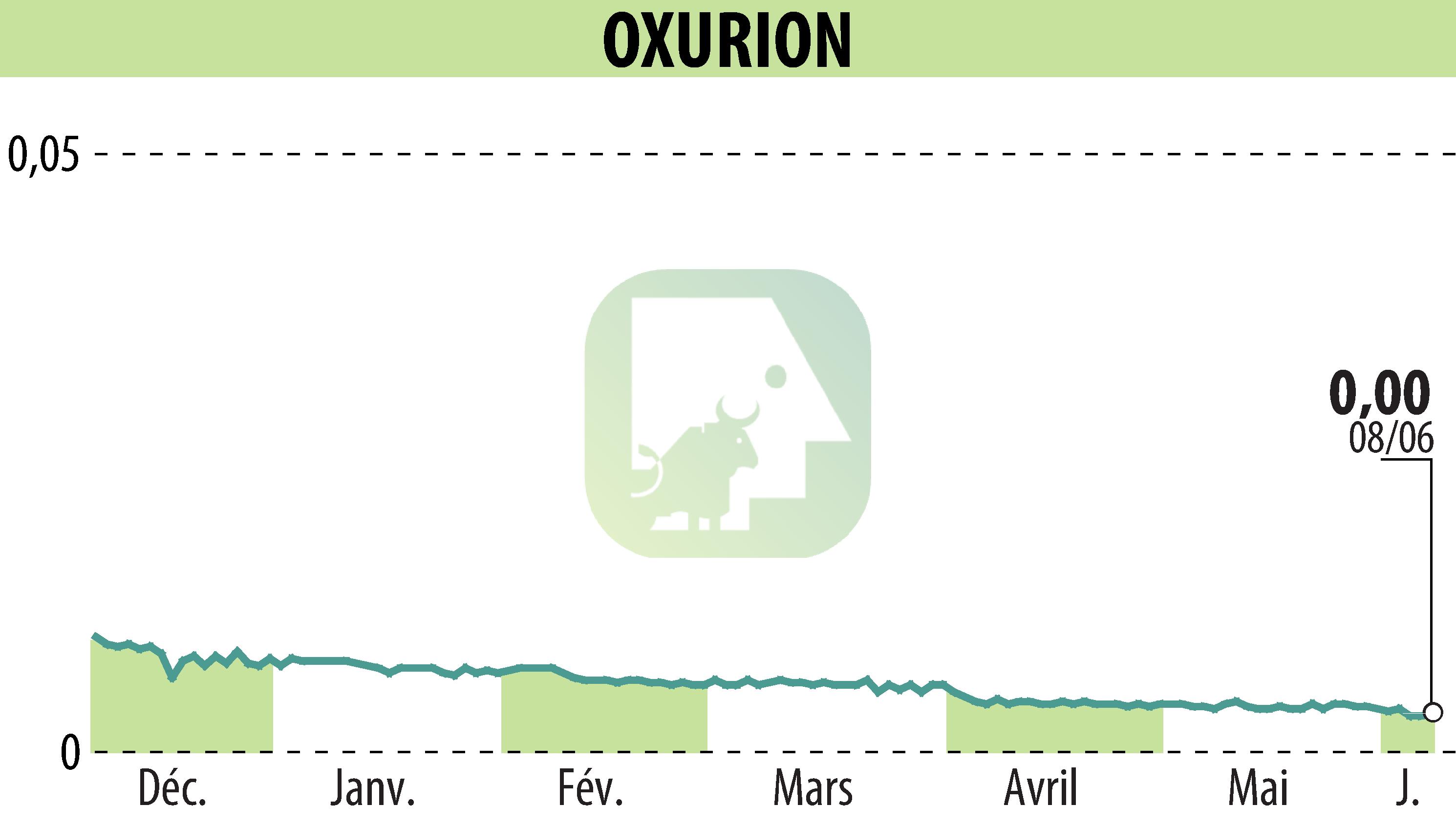 Graphique de l'évolution du cours de l'action OXURION (EBR:OXUR).
