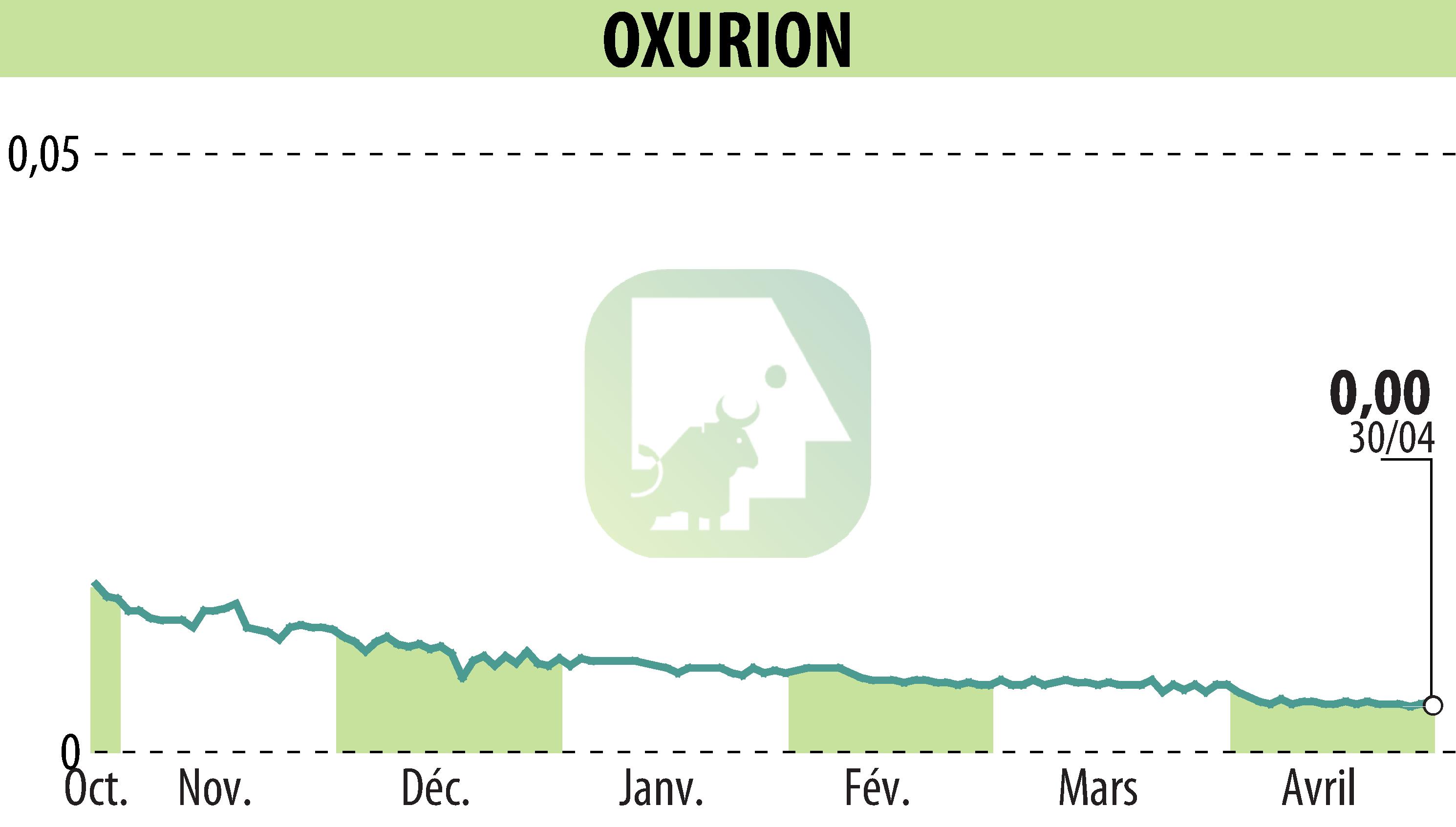 Graphique de l'évolution du cours de l'action OXURION (EBR:OXUR).
