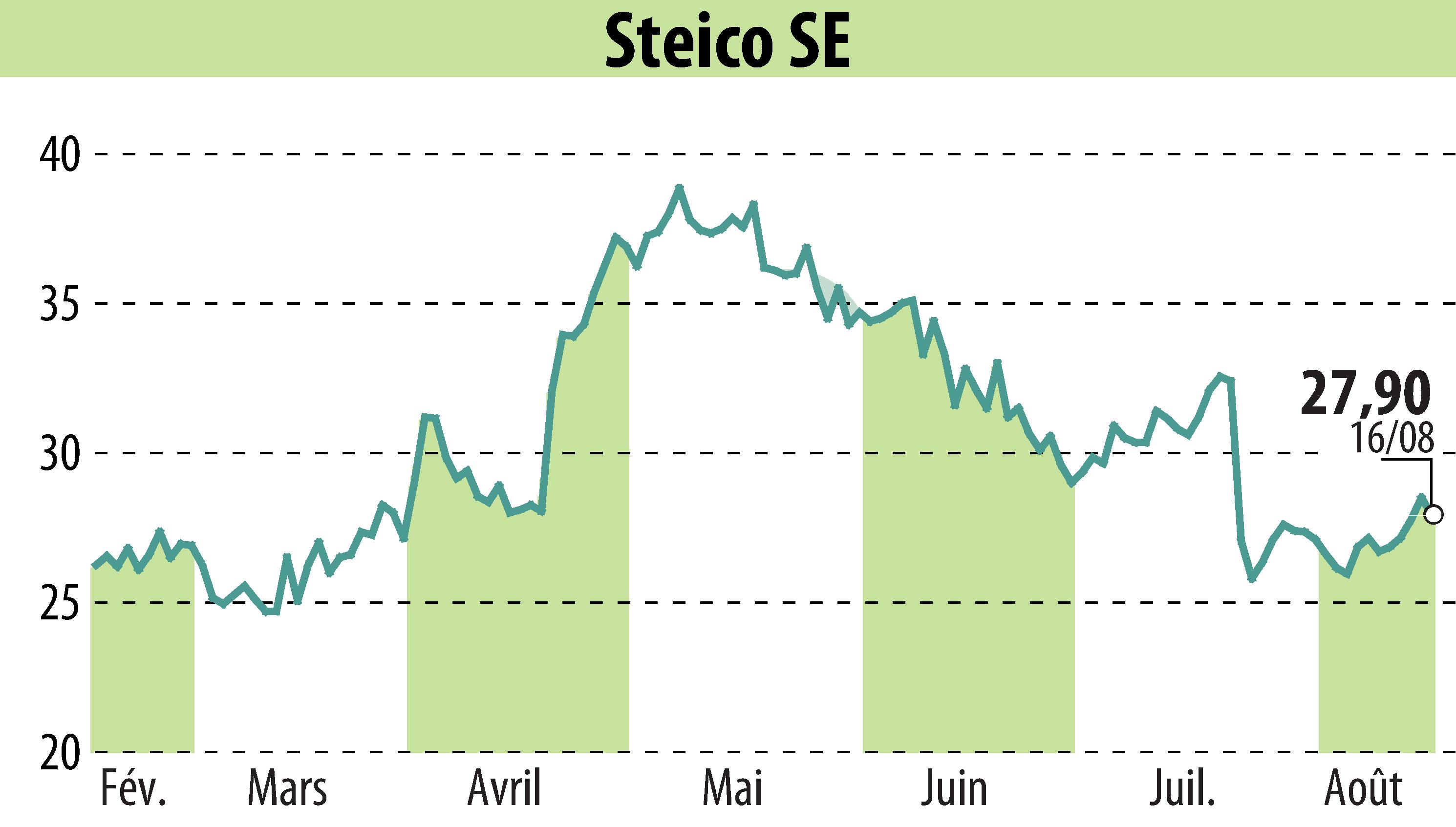 Graphique de l'évolution du cours de l'action STEICO Aktiengesellschaft (EBR:ST5).